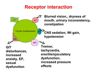 Tricyclic Antidepressant
m1
H1
α1
SRI
NRI
Receptor interaction
Tremor,
tachycardia,
erectile/ejaculatory
dysfunction,
increased pressure
effects
GIT
disturbances,
increased
anxiety, EP,
sexual
dysfunction
CNS sedation, Wt gain,
hypotension
Blurred vision,, dryness of
mouth, urinary inconsistency,
constipation
 