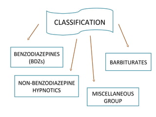 CLASSIFICATION
MISCELLANEOUS
GROUP
BARBITURATES
NON-BENZODIAZEPINE
HYPNOTICS
BENZODIAZEPINES
(BDZs)
 