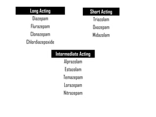 Short Acting
Triazolam
Oxazepam
Midazolam
Intermediate Acting
Alprazolam
Estazolam
Temazepam
Lorazepam
Nitrazepam
Long Acting
Diazepam
Flurazepam
Clonazepam
Chlordiazepoxide
 
