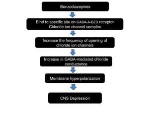 BenzodiazepinesBenzodiazepines
Bind to specific site on GABA-A-BZD receptor
Chloride ion channel complex
Increase the frequency of opening of
chloride ion channels
Increase in GABA-mediated chloride
conductance
Membrane hyperpolarization
CNS Depression
 