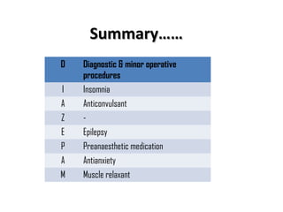 Summary……Summary……
D Diagnostic & minor operative
procedures
I Insomnia
A Anticonvulsant
Z -
E Epilepsy
P Preanaesthetic medication
A Antianxiety
M Muscle relaxant
 