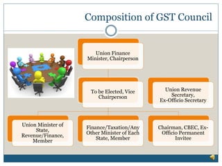 Composition of GST Council
Union Finance
Minister, Chairperson
To be Elected, Vice
Chairperson
Union Minister of
State,
Revenue/Finance,
Member
Finance/Taxation/Any
Other Minister of Each
State, Member
Chairman, CBEC, Ex-
Officio Permanent
Invitee
Union Revenue
Secretary,
Ex-Officio Secretary
 