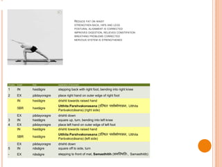 REDUCE FAT ON WAIST
STRENGTHEN BACK, HIPS AND LEGS
POSTURAL ALIGNMENT IS CORRECTED
IMPROVES DIGESTION, RELIEVES CONSTIPATION
BREATHING PROBLEMS CORRECTED
NERVOUS SYSTEM IS STRENGTHENED
Vinyāsa breath Dṛṣṭi explanation of movement
1 IN hastāgre stepping back with right foot, bending into right knee
2 EX pādayoragre place right hand on outer edge of right foot
IN hastāgre drishti towards raised hand
5BR hastāgre
Utthita Parshvakonasana (उस्थि पर्शववकोणासन, Utthita
Parśvakoṇāsana) (right side)
EX pādayoragre drishti down
3 IN hastāgre square up, turn, bending into left knee
4 EX pādayoragre place left hand on outer edge of left foot
IN hastāgre drishti towards raised hand
5BR hastāgre
Utthita Parshvakonasana (उस्थि पर्शववकोणासन, Utthita
Parśvakoṇāsana) (left side)
EX pādayoragre drishti down
5 IN nāsāgre square off to side, turn
- EX nāsāgre stepping to front of mat, Samasthitih (समस्थित िः, Samasthitiḥ)
 