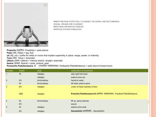 INNER FIRE/AGNI EFFECTIVELY CLEANSES THE BOWEL AND RECTUM/ANUS
SEXUAL ORGANS ARE CLEANSED
BREATHING APPARATUS PURIFIED
NERVOUS SYSTEM STIMULATED
Vinyāsa breath Dṛṣṭi explanation of movement
1 IN nāsāgre step right foot back
nāsāgre extend arms out
2 EX bhrūmadhye hands to waist
IN bhrūmadhye lift head, extend spine
3 EX nāsāgre crown of head reaches to floor
5BR nāsāgre Prasarita Padottanasana B (प्रसारि पादोत्तानासन, Prasārita Pādottānāsana)
4 IN bhrūmadhye lift up, spine extends
EX pause
5 IN nāsāgre extend arms wide
- EX nāsāgre Samasthitih (समस्थित िः, Samasthitiḥ)
Prasarita (प्रसारि , Prasārita) = wide stance
Pada (पाद, Pāda) = leg, foot
ud (उद्, ud) = prefix for verbs or nouns that implies superiority in place, range, power, or intensity
Tana ( ान, Tāna) = extended
Uttana (उत्तान, Uttāna) = intense stretch, straight, extended
Asana (आसन, Āsana) = pose, posture, seat
Parasarita Padottanasana B (पिासरि पादोत्तानासन, Parāsarita Pādottānāsana) = wide stance forward bend
 