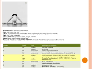 Vinyāsa breath Dṛiṣṭi explanation of movement
1 IN nāsāgre step right foot back
nāsāgre arms wide
2 EX bhrūmadhye intelace fingers behind back
IN bhrūmadhye open chest, lift sternum, extend spine, lift hands slightly up
3 EX nāsāgre crown of the head reaches to floor, let hands fall over head
5BR nāsāgre
Prasarita Padottanasana C (प्रसारि पादोत्तानासन, Prasārita
Pādottānāsana)
4 IN bhrūmadhye lift up, extend spine
EX pause, hands stay behind back
5 IN nāsāgre extend arms wide
- EX nāsāgre Samasthitih (समस्थित िः, Samasthitiḥ)
Prasarita (प्रसारि , Prasārita) = wide stance
Pada (पाद, Pāda) = leg, foot
ud (उद्, ud) = prefix for verbs or nouns that implies superiority in place, range, power, or intensity
Tana ( ान, Tāna) = extended
Uttana (उत्तान, Uttāna) = intense stretch, straight, extended
Asana (आसन, Āsana) = pose, posture, seat
Parasarita Padottanasana C (पिासरि पादोत्तानासन, Parāsarita Pādottānāsana) = wide stance forward bend
 