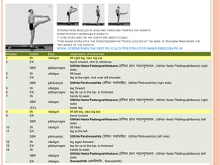 STRENGTHENS MUSCLES IN LEGS AND TONES AND PURIFIES THE KIDNEYS
CONSTIPATION D INCREASES FLEXIBILITY
IT IS RELIEVED AND THE HIP JOINTS ARE MADE FLEXIBLE
*THIS ASANA STIMULATES THE 3 KNOTS(GRANTHIS TRAYA) LOCATED AT THE BASE OF SUSUMNA NADI INSIDE THE
TINY BONES OF THE COCCYX.
BOOK- STRENGTHEN THE FEET PG 53 & OUTER STRUCTER /INNER FREEDOM PG 54
Vinyāsa breath Dṛṣṭi explanation of movement
1 IN nāsāgre lift right leg, take big toe
2 EX bend forward, chin to shinbone
5BR pādayoragre
Utthita Hasta Padangushthasana (उस्थि हथ पादान्गुष्ठासन, Utthita Hasta Pādānguṣṭhāsana) (right
side)
3 IN nāsāgre lift head
4 EX leg to the right, look over left shoulder
5BR pārśvadṛṣṭi Utthita Parshvasahita (उस्थि पार्शववसहह , Utthita Pārśvasahita) (right side)
5 IN nāsāgre leg forward
6 EX pādayoragre leg far up to the top, to forehead
7 IN hands to waist
5BR nāsāgre
Utthita Hasta Padangushthasana (उस्थि हथ पादान्गुष्ठासन, Utthita Hasta Pādānguṣṭhāsana) (right
side)
(EX) lower leg
8 IN nāsāgre lift left leg, take big toe
9 EX bend forward
5BR pādayoragre
Utthita Hasta Padangushthasana (उस्थि हथ पादान्गुष्ठासन, Utthita Hasta Pādānguṣṭhāsana) (left
side)
10 IN nāsāgre lift head
11 EX leg to the left
5BR pārśvadṛṣṭi Utthita Parshvasahita (उस्थि पार्शववसहह , Utthita Pārśvasahita) (left side)
12 IN nāsāgre leg again forward
13 EX pādayoragre leg far up to the top, to forehead
14 IN hands to waist
5BR nāsāgre
Utthita Hasta Padangushthasana (उस्थि हथ पादान्गुष्ठासन, Utthita Hasta Pādānguṣṭhāsana) (left
side)
- EX nāsāgre Samasthitih (समस्थित िः, Samasthitiḥ)
 