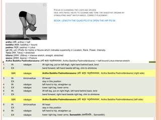 FOCUS IS CLEANSING THE LIVER AND SPLEEN
HEAL INTO NAVEL HELPS TO CLEANSE AND TONE THE DIGESTIVE ORGANS BY
STIMULATING ANGI* WATCH KNEES, CORRECT PLACEMENT.
BOOK- LENGTH THE QUAD PG 57 & OPEN THE HIP PG 58
Vinyāsa breath Dṛṣṭi explanation of movement
1 IN nāsāgre lift right leg, put on left thigh, right hand behind back, bind
2 EX bend forward, left hand beside left leg, chin to shinbone
5BR nāsāgre Ardha Baddha Padmottanasana (अर्व बद्र् पद्मोत्तानासन, Ardha Baddha Padmottānāsana) (right side)
3 IN bhrūmadhye lift head
EX stay in this position
4 IN nāsāgre left hand to hip, straighten up
5 EX nāsāgre lower right leg, lower arms
6 IN nāsāgre lift left leg, put on right thigh, left hand behind back, bind
7 EX bend forward, right hand beside right leg, chin to shinbone
5BR nāsāgre Ardha Baddha Padmottanasana (अर्व बद्र् पद्मोत्तानासन, Ardha Baddha Padmottānāsana) (left side)
8 IN bhrūmadhye lift head
EX stay in this position
9 IN nāsāgre left hand to hip, straighten up
- EX nāsāgre lower right leg, lower arms, Samastitih (समस्थ त िः, Samastitiḥ)
ardha (अर्व, ardha) = half
baddha (बद्र्, baddha) = bound
padma (पद्म, padma) = Lotus
ud (उद्, ud) =Prefix for Verbs or Nouns which indicates superiority in Location, Rank, Power, Intensity.
Tana ( ान, Tāna) = stretched
Uttana (उत्तान, Uttāna) = intense stretch, straight, stretched
asana (आसन, āsana) = Posture
Ardha Baddha Padmottanasana (अर्व बद्र् पद्मोत्तानासन, Ardha Baddha Padmottānāsana) = half-bound-Lotus-intense-stretch
 