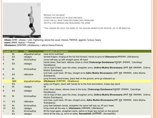 REDUCE FAT ON WAIST
STRENGTHEN MUSCLES IN LEGS AND BACK
GOOD FOR ALL BACK PAINS INCLUDING DISC PROBLEMS
HELPFUL FOR HERNIAS AND REALIGNING THE SPINE
*THE LONGER WE HOLD THE MORE OF THE HEALING BENEFITS WE RECEIVE..UP TO 25 BREATHS
Vinyāsa breath Dṛṣṭi explanation of movement
1 IN añguṣṭhamadhye raise arms overhead
2 EX nāsāgre spread fingers, hinging at the hip fold forward, hands to ground Uttanasana(उत्तानासन, Uttānāsana)
3 IN bhrūmadhye come half-way up with straight spine, lift head
4 EX nāsāgre
hands down, float back, ellbows close to chest Chaturanga Dandasana(च ुिाङ्ग दण्डासन, Caturāṅga
Daṇḍāsana)
5 IN bhrūmadhye
roll on tops of feet, open the chest, straighten arms, Urdhva Mukha Shvanasana (ऊर्धवव मुख र्शवानासन, Ūrdhva
Mukha Śvānāsana)
6 EX nābicakre
tuck toes, push back, lift hips, straight arms Adho Mukha Shvanasana (अर्ो मुख र्शवानासन, Adho Mukha
Śvānāsana)
7 IN jump forward, bend knees, place feet on the ground, arms go sideward up
5BR añguṣṭhamadhye Utkatasana (उथकटासन, Utkaṭāsana)
EX splay out fingers, reach with hands far to the front and bottom, knees stay bend
8 IN nāsāgre lift
9 EX nāsāgre
lower down slowly, elbows close to the body, Chaturanga Dandasana(च ुिाङ्ग दण्डासन, Caturāṅga
Daṇḍāsana)
10 IN bhrūmadhye
roll on tops of feet, open the chest, straighten arms, Urdhva Mukha Shvanasana (ऊर्धवव मुख र्शवानासन, Ūrdhva
Mukha Śvānāsana)
11 EX nābicakre
tuck toes, push back, lift hips, straight arms, Adho Mukha Shvanasana(अर्ो मुख र्शवानासन, Adho Mukha
Śvānāsana)
12 IN bhrūmadhye jump feet between hands, straighten the spine half way up, lift your head,
13 EX nāsāgre bring chest all the way in, Uttanasana (उत्तानासन, Uttānāsana)
- IN bhrūmadhye lift the head again, straighten spine, palms or finger tips remain on the ground
EX nāsāgre stand all the way up, arms on sides, Samasthitih (समस्थित िः, Samasthitiḥ)
Utkata (उथकट, Utkaṭa) = wild, frightening, above the usual, intense, FIERCE, gigantic, furious, heavy
asana (आसन, āsana) = Posture
Utkatasana (उथकटासन, Utkaṭāsana) = wild-or-heavy-Posture
 