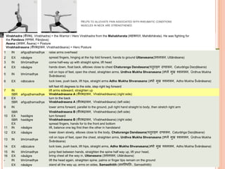 HELPS TO ALLEVIATE PAIN ASSOCIATED WITH RHEUMATIC CONDITIONS
MUSCLES IN NECK ARE STRENGTHENED
Vinyāsa breath Dṛṣṭi explanation of movement
1 IN añguṣṭhamadhye raise arms overhead
2 EX nāsāgre spread fingers, hinging at the hip fold forward, hands to ground Uttanasana(उत्तानासन, Uttānāsana)
3 IN bhrūmadhye come half-way up with straight spine, lift head
4 EX nāsāgre hands down, float back, ellbows close to chest Chaturanga Dandasana(च ुिाङ्ग दण्डासन, Caturāṅga Daṇḍāsana)
5 IN bhrūmadhye
roll on tops of feet, open the chest, straighten arms, Urdhva Mukha Shvanasana (ऊर्धवव मुख र्शवानासन, Ūrdhva Mukha
Śvānāsana)
6 EX nābicakre tuck toes, push back, lift hips, straight arms Adho Mukha Shvanasana (अर्ो मुख र्शवानासन, Adho Mukha Śvānāsana)
left feet 45 degrees to the side, step right leg forward
7 IN lift arms sideward, straighten up
5BR añguṣṭhamadhye Virabhadrasana A (वीिभद्रासन, Vīrabhadrāsana) (right side)
8 EX turn to the back
5BR añguṣṭhamadhye Virabhadrasana A (वीिभद्रासन, Vīrabhadrāsana) (left side)
9 IN lower arms forward, parallel to the ground, pull right hand straight to body, then stretch right arm
5BR Virabhadrasana B (वीिभद्रासन, Vīrabhadrāsana) (left side)
10 EX hastāgre turn forward
5BR hastāgre Virabhadrasana B (वीिभद्रासन, Vīrabhadrāsana) (right side)
EX spread fingers, hands for to the front and bottom
11 IN nāsāgre lift, balance one leg first then the other in handstand
12 EX nāsāgre lower down slowly, elbows close to the body, Chaturanga Dandasana(च ुिाङ्ग दण्डासन, Caturāṅga Daṇḍāsana)
13 IN bhrūmadhye
roll on tops of feet, open the chest, straighten arms, Urdhva Mukha Shvanasana (ऊर्धवव मुख र्शवानासन, Ūrdhva Mukha
Śvānāsana)
14 EX nābicakre tuck toes, push back, lift hips, straight arms, Adho Mukha Shvanasana(अर्ो मुख र्शवानासन, Adho Mukha Śvānāsana)
15 IN bhrūmadhye jump feet between hands, straighten the spine half way up, lift your head,
16 EX nāsāgre bring chest all the way in, Uttanasana (उत्तानासन, Uttānāsana)
- IN bhrūmadhye lift the head again, straighten spine, palms or finger tips remain on the ground
EX nāsāgre stand all the way up, arms on sides, Samasthitih (समस्थित िः, Samasthitiḥ)
Virabhadra (वीिभद्र, Vīrabhadra) = the Warrior / Hero Virabhadra from the Mahabharata (महाभाि , Mahābhārata). He was fighting for
the Pandava (पाण्डव, Pāṇḍava)
Asana (आसन, Āsana) = Posture
Virabhadrasana (वीिभद्रासन, Vīrabhadrāsana) = Hero Posture
 