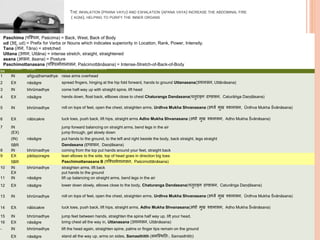 THE INHALATION (PRANA VAYU) AND EXHALATION (APANA VAYA) INCREASE THE ABDOMINAL FIRE
( AGNI), HELPING TO PURIFY THE INNER ORGANS
Vinyā
sa
breath Dṛṣṭi explanation of movement
1 IN añguṣṭhamadhye raise arms overhead
2 EX nāsāgre spread fingers, hinging at the hip fold forward, hands to ground Uttanasana(उत्तानासन, Uttānāsana)
3 IN bhrūmadhye come half-way up with straight spine, lift head
4 EX nāsāgre hands down, float back, ellbows close to chest Chaturanga Dandasana(च ुिाङ्ग दण्डासन, Caturāṅga Daṇḍāsana)
5 IN bhrūmadhye roll on tops of feet, open the chest, straighten arms, Urdhva Mukha Shvanasana (ऊर्धवव मुख र्शवानासन, Ūrdhva Mukha Śvānāsana)
6 EX nābicakre tuck toes, push back, lift hips, straight arms Adho Mukha Shvanasana (अर्ो मुख र्शवानासन, Adho Mukha Śvānāsana)
7 IN jump forward balancing on straight arms, bend legs in the air
(EX) jump through, get slowly down
(IN) nāsāgre put hands to the ground, to the left and right beside the body, back straight, legs straight
5BR Dandasana (दण्डासन, Daṇḍāsana)
8 IN bhrūmadhye coming from the top put hands around your feet, straight back
9 EX pādayoragre lean elbows to the side, top of head goes in direction big toes
5BR Paschimottanasana B (पस्र्शचमोत्तानासन, Paścimottānāsana)
10 IN bhrūmadhye straighten arms, lift back
EX put hands to the ground
11 IN nāsāgre lift up balancing on straight arms, bend legs in the air
12 EX nāsāgre lower down slowly, elbows close to the body, Chaturanga Dandasana(च ुिाङ्ग दण्डासन, Caturāṅga Daṇḍāsana)
13 IN bhrūmadhye roll on tops of feet, open the chest, straighten arms, Urdhva Mukha Shvanasana (ऊर्धवव मुख र्शवानासन, Ūrdhva Mukha Śvānāsana)
14 EX nābicakre tuck toes, push back, lift hips, straight arms, Adho Mukha Shvanasana(अर्ो मुख र्शवानासन, Adho Mukha Śvānāsana)
15 IN bhrūmadhye jump feet between hands, straighten the spine half way up, lift your head,
16 EX nāsāgre bring chest all the way in, Uttanasana (उत्तानासन, Uttānāsana)
- IN bhrūmadhye lift the head again, straighten spine, palms or finger tips remain on the ground
EX nāsāgre stand all the way up, arms on sides, Samasthitih (समस्थित िः, Samasthitiḥ)
Paschima (पस्र्शचम, Paścima) = Back, West, Back of Body
ud (उद्, ud) = Prefix for Verbs or Nouns which indicates superiority in Location, Rank, Power, Intensity.
Tana ( ान, Tāna) = stretched
Uttana (उत्तान, Uttāna) = intense stretch, straight, straightened
asana (आसन, āsana) = Posture
Paschimottanasana (पस्र्शचमोत्तानासन, Paścimottānāsana) = Intense-Stretch-of-Back-of-Body
 