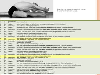 BENEFICIAL FOR FEMALE REPRODUCTIVE SYSTEM.
BE CAREFUL OF ROTATION IN KNEE.
Vinyāsa breath Dṛṣṭi explanation of movement
1 IN
añguṣṭhamadhy
e
raise arms overhead
2 EX nāsāgre spread fingers, hinging at the hip fold forward, hands to ground Uttanasana(उत्तानासन, Uttānāsana)
3 IN bhrūmadhye come half-way up with straight spine, lift head
4 EX nāsāgre hands down, float back, ellbows close to chest Chaturanga Dandasana(च ुिाङ्ग दण्डासन, Caturāṅga Daṇḍāsana)
5 IN bhrūmadhye roll on tops of feet, open the chest, straighten arms, Urdhva Mukha Shvanasana (ऊर्धवव मुख र्शवानासन, Ūrdhva Mukha Śvānāsana)
6 EX nābicakre tuck toes, push back, lift hips, straight arms Adho Mukha Shvanasana (अर्ो मुख र्शवानासन, Adho Mukha Śvānāsana)
7 IN nāsāgre jump forward balancing on straight arms, bend legs in the air
(EX) nāsāgre jump through, get slowly down, put right foot at inside of thigh
(IN) bhrūmadhye stand up the right foot, push hip forward, put both hands around left foot, left hand grasps joint of right hand
8 EX bend elbows to the side, chin to shin, top of skull towards back of foot
5BR pādayoragre Janu Shirshasana C (जानु शीर्ावसन, Jānu Śīrṣāsana) (right side)
9 IN bhrūmadhye stretch arms, lift head, straight back
EX contract, hands onto the floor
10 IN nāsāgre lift up balancing on straight arms, bend legs in the air
11 EX nāsāgre lower down slowly, elbows close to the body, Chaturanga Dandasana(च ुिाङ्ग दण्डासन, Caturāṅga Daṇḍāsana)
12 IN bhrūmadhye roll on tops of feet, open the chest, straighten arms, Urdhva Mukha Shvanasana (ऊर्धवव मुख र्शवानासन, Ūrdhva Mukha Śvānāsana)
13 EX nābicakre tuck toes, push back, lift hips, straight arms, Adho Mukha Shvanasana(अर्ो मुख र्शवानासन, Adho Mukha Śvānāsana)
14 IN nāsāgre jump forward balancing on straight arms, bend legs in the air
(EX) jump through, get slowly down, put left foot at inside of thigh
(IN) bhrūmadhye stand up the left foot, push hip forward, put both hands around right foot, right hand grasps joint of left hand
15 EX bend elbows to the side, chin to shin, top of skull towards back of foot
5BR pādayoragre Janu Shirshasana C (जानु शीर्ावसन, Jānu Śīrṣāsana) (left side)
16 IN bhrūmadhye stretch arms, lift head, straight back
EX contract, hands onto the floor
17 IN nāsāgre lift up balancing on straight arms, bend legs in the air
18 EX nāsāgre lower down slowly, elbows close to the body, Chaturanga Dandasana(च ुिाङ्ग दण्डासन, Caturāṅga Daṇḍāsana)
19 IN bhrūmadhye roll on tops of feet, open the chest, straighten arms, Urdhva Mukha Shvanasana (ऊर्धवव मुख र्शवानासन, Ūrdhva Mukha Śvānāsana)
20 EX nābicakre tuck toes, push back, lift hips, straight arms, Adho Mukha Shvanasana(अर्ो मुख र्शवानासन, Adho Mukha Śvānāsana)
21 IN bhrūmadhye jump feet between hands, straighten the spine half way up, lift your head,
22 EX nāsāgre bring chest all the way in, Uttanasana (उत्तानासन, Uttānāsana)
- IN bhrūmadhye lift the head again, straighten spine, palms or finger tips remain on the ground
EX nāsāgre stand all the way up, arms on sides, Samasthitih (समस्थित िः, Samasthitiḥ)
 