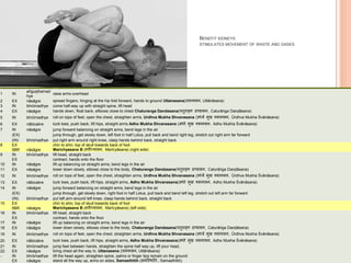 BENEFIT KIDNEYS
STIMULATES MOVEMENT OF WASTE AND GASES
Vinyāsa breath Dṛṣṭi explanation of movement
1 IN
añguṣṭhamad
hye
raise arms overhead
2 EX nāsāgre spread fingers, hinging at the hip fold forward, hands to ground Uttanasana(उत्तानासन, Uttānāsana)
3 IN bhrūmadhye come half-way up with straight spine, lift head
4 EX nāsāgre hands down, float back, ellbows close to chest Chaturanga Dandasana(च ुिाङ्ग दण्डासन, Caturāṅga Daṇḍāsana)
5 IN bhrūmadhye roll on tops of feet, open the chest, straighten arms, Urdhva Mukha Shvanasana (ऊर्धवव मुख र्शवानासन, Ūrdhva Mukha Śvānāsana)
6 EX nābicakre tuck toes, push back, lift hips, straight arms Adho Mukha Shvanasana (अर्ो मुख र्शवानासन, Adho Mukha Śvānāsana)
7 IN nāsāgre jump forward balancing on straight arms, bend legs in the air
(EX) jump through, get slowly down, left foot in half Lotus, pull back and bend right leg, stretch out right arm far forward
(IN) bhrūmadhye put right arm around right knee, clasp hands behind back, straight back
8 EX chin to shin, top of skull towards back of foot
5BR nāsāgre Marichyasana B (मिीच्र्ासन, Marīcyāsana) (right side)
9 IN bhrūmadhye lift head, straight back
EX contract, hands onto the floor
10 IN nāsāgre lift up balancing on straight arms, bend legs in the air
11 EX nāsāgre lower down slowly, elbows close to the body, Chaturanga Dandasana(च ुिाङ्ग दण्डासन, Caturāṅga Daṇḍāsana)
12 IN bhrūmadhye roll on tops of feet, open the chest, straighten arms, Urdhva Mukha Shvanasana (ऊर्धवव मुख र्शवानासन, Ūrdhva Mukha Śvānāsana)
13 EX nābicakre tuck toes, push back, lift hips, straight arms, Adho Mukha Shvanasana(अर्ो मुख र्शवानासन, Adho Mukha Śvānāsana)
14 IN nāsāgre jump forward balancing on straight arms, bend legs in the air
(EX) jump through, get slowly down, right foot in half Lotus, pull back and bend left leg, stretch out left arm far forward
(IN) bhrūmadhye put left arm around left knee, clasp hands behind back, straight back
15 EX chin to shin, top of skull towards back of foot
5BR nāsāgre Marichyasana B (मिीच्र्ासन, Marīcyāsana) (left side)
16 IN bhrūmadhye lift head, straight back
EX contract, hands onto the floor
17 IN nāsāgre lift up balancing on straight arms, bend legs in the air
18 EX nāsāgre lower down slowly, elbows close to the body, Chaturanga Dandasana(च ुिाङ्ग दण्डासन, Caturāṅga Daṇḍāsana)
19 IN bhrūmadhye roll on tops of feet, open the chest, straighten arms, Urdhva Mukha Shvanasana (ऊर्धवव मुख र्शवानासन, Ūrdhva Mukha Śvānāsana)
20 EX nābicakre tuck toes, push back, lift hips, straight arms, Adho Mukha Shvanasana(अर्ो मुख र्शवानासन, Adho Mukha Śvānāsana)
21 IN bhrūmadhye jump feet between hands, straighten the spine half way up, lift your head,
22 EX nāsāgre bring chest all the way in, Uttanasana (उत्तानासन, Uttānāsana)
- IN bhrūmadhye lift the head again, straighten spine, palms or finger tips remain on the ground
EX nāsāgre stand all the way up, arms on sides, Samasthitih (समस्थित िः, Samasthitiḥ)
 