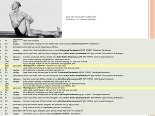 LEG AND PELVIS OR FOUNDATION
MASSAGE TO LOWER AB ORGANS
1 IN
añguṣṭhama
dhye
raise arms overhead
2 EX nāsāgre spread fingers, hinging at the hip fold forward, hands to ground Uttanasana(उत्तानासन, Uttānāsana)
3 IN bhrūmadhye come half-way up with straight spine, lift head
4 EX nāsāgre hands down, float back, ellbows close to chest Chaturanga Dandasana(च ुिाङ्ग दण्डासन, Caturāṅga Daṇḍāsana)
5 IN bhrūmadhye roll on tops of feet, open the chest, straighten arms, Urdhva Mukha Shvanasana (ऊर्धवव मुख र्शवानासन, Ūrdhva Mukha Śvānāsana)
6 EX nābicakre tuck toes, push back, lift hips, straight arms Adho Mukha Shvanasana (अर्ो मुख र्शवानासन, Adho Mukha Śvānāsana)
7 IN nāsāgre jump forward balancing on straight arms, bend legs in the air
(EX) jump through, get slowly down, pull back and bend right leg, put right hand on knee,
(IN) turn to the right, stretch out left arm far forward over right knee, bind
5BR pārśvadṛṣṭi Marichyasana C (मिीच्र्ासन, Marīcyāsana) (right side)
EX untie hands, put right hand on right knee, turn to the front, prop up hands
8 IN nāsāgre lift up balancing on straight arms, bend legs in the air
9 EX nāsāgre lower down slowly, elbows close to the body, Chaturanga Dandasana(च ुिाङ्ग दण्डासन, Caturāṅga Daṇḍāsana)
10 IN bhrūmadhye roll on tops of feet, open the chest, straighten arms, Urdhva Mukha Shvanasana (ऊर्धवव मुख र्शवानासन, Ūrdhva Mukha Śvānāsana)
11 EX nābicakre tuck toes, push back, lift hips, straight arms, Adho Mukha Shvanasana(अर्ो मुख र्शवानासन, Adho Mukha Śvānāsana)
12 IN nāsāgre jump forward balancing on straight arms, bend legs in the air
(EX) jump through, get slowly down, pull back and bend left leg, put left hand on knee,
(IN) turn to the right, stretch out right arm far forward over left knee, bind
5BR pārśvadṛṣṭi Marichyasana C (मिीच्र्ासन, Marīcyāsana) (left side)
EX untie hands, put left hand on left knee, turn to the front, prop up hands
13 IN nāsāgre lift up balancing on straight arms, bend legs in the air
14 EX nāsāgre lower down slowly, elbows close to the body, Chaturanga Dandasana(च ुिाङ्ग दण्डासन, Caturāṅga Daṇḍāsana)
15 IN bhrūmadhye roll on tops of feet, open the chest, straighten arms, Urdhva Mukha Shvanasana (ऊर्धवव मुख र्शवानासन, Ūrdhva Mukha Śvānāsana)
16 EX nābicakre tuck toes, push back, lift hips, straight arms, Adho Mukha Shvanasana(अर्ो मुख र्शवानासन, Adho Mukha Śvānāsana)
17 IN bhrūmadhye jump feet between hands, straighten the spine half way up, lift your head,
18 EX nāsāgre bring chest all the way in, Uttanasana (उत्तानासन, Uttānāsana)
- IN bhrūmadhye lift the head again, straighten spine, palms or finger tips remain on the ground
EX nāsāgre stand all the way up, arms on sides, Samasthitih (समस्थित िः, Samasthitiḥ)
 