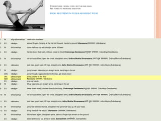 STRENGTHENS SPINAL CORD, RECTUM AND ANUS.
ABS TONED TO INCREASE DIGESTION
BOOK- AB STRENGTH PG 88 & AB INSIGHT PG 89
1 IN añguṣṭhamadhye raise arms overhead
2 EX nāsāgre spread fingers, hinging at the hip fold forward, hands to ground Uttanasana(उत्तानासन, Uttānāsana)
3 IN bhrūmadhye come half-way up with straight spine, lift head
4 EX nāsāgre hands down, float back, ellbows close to chest Chaturanga Dandasana(च ुिाङ्ग दण्डासन, Caturāṅga Daṇḍāsana)
5 IN bhrūmadhye roll on tops of feet, open the chest, straighten arms, Urdhva Mukha Shvanasana (ऊर्धवव मुख र्शवानासन, Ūrdhva Mukha Śvānāsana)
6 EX nābicakre tuck toes, push back, lift hips, straight arms Adho Mukha Shvanasana (अर्ो मुख र्शवानासन, Adho Mukha Śvānāsana)
7 IN nāsāgre jump forward balancing on straight arms, bend legs in the air
(EX) nāsāgre jump through, legs extended to the top, get slowly down
(IN) pādayoragre arms parallel to the floor
5BR pādayoragre Navasana (नावासन, Nāvāsana)
EX nāsāgre prop up hands
8 IN nāsāgre lift up balancing on straight arms, bend legs in the air
9 EX nāsāgre lower down slowly, elbows close to the body, Chaturanga Dandasana(च ुिाङ्ग दण्डासन, Caturāṅga Daṇḍāsana)
10 IN bhrūmadhye roll on tops of feet, open the chest, straighten arms, Urdhva Mukha Shvanasana (ऊर्धवव मुख र्शवानासन, Ūrdhva Mukha Śvānāsana)
11 EX nābicakre tuck toes, push back, lift hips, straight arms, Adho Mukha Shvanasana(अर्ो मुख र्शवानासन, Adho Mukha Śvānāsana)
12 IN bhrūmadhye jump feet between hands, straighten the spine half way up, lift your head,
13 EX nāsāgre bring chest all the way in, Uttanasana (उत्तानासन, Uttānāsana)
- IN bhrūmadhye lift the head again, straighten spine, palms or finger tips remain on the ground
EX nāsāgre stand all the way up, arms on sides, Samasthitih (समस्थित िः, Samasthitiḥ)
 