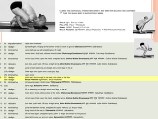 CLEANS THE ESOPHAGUS, STRENGTHENS WRISTS AND ARMS FOR BALANCE AND LIGHTNESS
1ST POSE THE WHOLE BODY IS SUPPORTED BY ARMS.
BHUJA (भुज, BHUJA) = ARM
PIDA (पपद, PIDA) = PRESSURE
ASANA (आसन, ĀSANA) = POSTURE
BHUJA PIDASANA (भुजपीडासन, BHUJA-PĪḌĀSANA) = ARM-PRESSURE-POSTURE
1 IN añguṣṭhamadhye raise arms overhead
2 EX nāsāgre spread fingers, hinging at the hip fold forward, hands to ground Uttanasana(उत्तानासन, Uttānāsana)
3 IN bhrūmadhye come half-way up with straight spine, lift head
4 EX nāsāgre hands down, float back, ellbows close to chest Chaturanga Dandasana(च ुिाङ्ग दण्डासन, Caturāṅga Daṇḍāsana)
5 IN bhrūmadhye roll on tops of feet, open the chest, straighten arms, Urdhva Mukha Shvanasana (ऊर्धवव मुख र्शवानासन, Ūrdhva Mukha Śvānāsana)
6 EX nābicakre tuck toes, push back, lift hips, straight arms Adho Mukha Shvanasana (अर्ो मुख र्शवानासन, Adho Mukha Śvānāsana)
7 IN nāsāgre jump forward balancing on straight arms, bend legs in the air
(EX) nāsāgre lower legs over upper arms, cross your legs
(IN) bhrūmadhye open chest
8 EX nāsāgre point feet, dive through to the back, chin close to the floor
5BR nāsāgre Bhuja Pidasana (भुजपीडासन, Bhuja-Pīḍāsana)
9 IN bhrūmadhye roll upwards again, stretch legs, Tittibhasana (त पत्तभासन, Tittibhāsana)
10 (EX) bend legs, Bakasana (बकासन, Bakāsana)
IN nāsāgre lift up balancing on straight arms, bend legs in the air
11 EX nāsāgre lower down slowly, elbows close to the body, Chaturanga Dandasana(च ुिाङ्ग दण्डासन, Caturāṅga Daṇḍāsana)
12 IN bhrūmadhye roll on tops of feet, open the chest, straighten arms, Urdhva Mukha Shvanasana (ऊर्धवव मुख र्शवानासन, Ūrdhva Mukha Śvānāsana)
13 EX nābicakre tuck toes, push back, lift hips, straight arms, Adho Mukha Shvanasana(अर्ो मुख र्शवानासन, Adho Mukha Śvānāsana)
14 IN bhrūmadhye jump feet between hands, straighten the spine half way up, lift your head,
15 EX nāsāgre bring chest all the way in, Uttanasana (उत्तानासन, Uttānāsana)
- IN bhrūmadhye lift the head again, straighten spine, palms or finger tips remain on the ground
EX nāsāgre stand all the way up, arms on sides, Samasthitih (समस्थित िः, Samasthitiḥ)
 