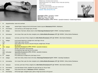 BENEFICIAL FOR BACK AND SCIATICA
BREAKDOWN BODY FAT, MAKING TRUCK FIRM AND KEEPING
BODY LIGHT
CLEANSE ESOPOGHGAS
MULA AND UDDHI BANDHA ARE VERY IMPORTANT
*TO BALANCE THE VAYUS IN TORSO
BOOK- THE VAYUS PG 103
Upavishtha (उपपवष्ठ, Upaviṣṭha) = seated
Kona (कोण, Koṇa) = Split, Angle
Asana (आसन, Āsana) = Posture
Upavishtha Konasana (उपपवष्ठ कोणासन, Upaviṣṭha Koṇāsana) = Seated-Angle-Posture
1 IN añguṣṭhamadhye raise arms overhead
2 EX nāsāgre spread fingers, hinging at the hip fold forward, hands to ground Uttanasana(उत्तानासन, Uttānāsana)
3 IN bhrūmadhye come half-way up with straight spine, lift head
4 EX nāsāgre hands down, float back, ellbows close to chest Chaturanga Dandasana(च ुिाङ्ग दण्डासन, Caturāṅga Daṇḍāsana)
5 IN bhrūmadhye roll on tops of feet, open the chest, straighten arms, Urdhva Mukha Shvanasana (ऊर्धवव मुख र्शवानासन, Ūrdhva Mukha Śvānāsana)
6 EX nābicakre tuck toes, push back, lift hips, straight arms Adho Mukha Shvanasana (अर्ो मुख र्शवानासन, Adho Mukha Śvānāsana)
7 IN nāsāgre jump forward balancing on straight arms, bend legs in the air
(EX) stretch legs to side, set down,
(IN) grab outside of feet, thumb to root joint of big toe, straight back, lift head
8 EX get flat down
5BR nāsāgre Upavishtha Konasana A (उपपवष्ठ कोणासन, Upaviṣṭha Koṇāsana)
9 IN lift head, untie hands, arms horizontal
(EX) lift straightened legs, grab feet from the outside
5BR ūrdhvadṛṣṭi Upavishtha Konasana B (उपपवष्ठ कोणासन, Upaviṣṭha Koṇāsana)
(EX) prop hands on the floor
10 IN nāsāgre lift up balancing on straight arms, bend legs in the air
11 EX nāsāgre lower down slowly, elbows close to the body, Chaturanga Dandasana(च ुिाङ्ग दण्डासन, Caturāṅga Daṇḍāsana)
12 IN bhrūmadhye roll on tops of feet, open the chest, straighten arms, Urdhva Mukha Shvanasana (ऊर्धवव मुख र्शवानासन, Ūrdhva Mukha Śvānāsana)
13 EX nābicakre tuck toes, push back, lift hips, straight arms, Adho Mukha Shvanasana(अर्ो मुख र्शवानासन, Adho Mukha Śvānāsana)
14 IN bhrūmadhye jump feet between hands, straighten the spine half way up, lift your head,
15 EX nāsāgre bring chest all the way in, Uttanasana (उत्तानासन, Uttānāsana)
- IN bhrūmadhye lift the head again, straighten spine, palms or finger tips remain on the ground
 