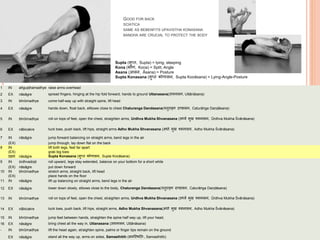 GOOD FOR BACK
SCIATICA
SAME AS BEBENFITS UPAVISTHA KONASANA
BANDHA ARE CRUCIAL TO PROTECT THE BODY
Supta (सुप् , Supta) = lying, sleeping
Kona (कोण, Koṇa) = Split, Angle
Asana (आसन, Āsana) = Posture
Supta Konasana (सुप् कोणासन, Supta Koṇāsana) = Lying-Angle-Posture
1 IN añguṣṭhamadhye raise arms overhead
2 EX nāsāgre spread fingers, hinging at the hip fold forward, hands to ground Uttanasana(उत्तानासन, Uttānāsana)
3 IN bhrūmadhye come half-way up with straight spine, lift head
4 EX nāsāgre hands down, float back, ellbows close to chest Chaturanga Dandasana(च ुिाङ्ग दण्डासन, Caturāṅga Daṇḍāsana)
5 IN bhrūmadhye roll on tops of feet, open the chest, straighten arms, Urdhva Mukha Shvanasana (ऊर्धवव मुख र्शवानासन, Ūrdhva Mukha Śvānāsana)
6 EX nābicakre tuck toes, push back, lift hips, straight arms Adho Mukha Shvanasana (अर्ो मुख र्शवानासन, Adho Mukha Śvānāsana)
7 IN nāsāgre jump forward balancing on straight arms, bend legs in the air
(EX) jump through, lay down flat on the back
8 IN lift both legs, feet far apart
(EX) grab big toes
5BR nāsāgre Supta Konasana (सुप् कोणासन, Supta Koṇāsana)
9 IN ūrdhvadṛṣṭi roll upward, legs stay extended, balance on your bottom for a short while
(EX) nāsāgre put down forward
10 IN bhrūmadhye stretch arms, straight back, lift head
(EX) place hands on the floor
11 IN nāsāgre lift up balancing on straight arms, bend legs in the air
12 EX nāsāgre lower down slowly, elbows close to the body, Chaturanga Dandasana(च ुिाङ्ग दण्डासन, Caturāṅga Daṇḍāsana)
13 IN bhrūmadhye roll on tops of feet, open the chest, straighten arms, Urdhva Mukha Shvanasana (ऊर्धवव मुख र्शवानासन, Ūrdhva Mukha Śvānāsana)
14 EX nābicakre tuck toes, push back, lift hips, straight arms, Adho Mukha Shvanasana(अर्ो मुख र्शवानासन, Adho Mukha Śvānāsana)
15 IN bhrūmadhye jump feet between hands, straighten the spine half way up, lift your head,
16 EX nāsāgre bring chest all the way in, Uttanasana (उत्तानासन, Uttānāsana)
- IN bhrūmadhye lift the head again, straighten spine, palms or finger tips remain on the ground
EX nāsāgre stand all the way up, arms on sides, Samasthitih (समस्थित िः, Samasthitiḥ)
 