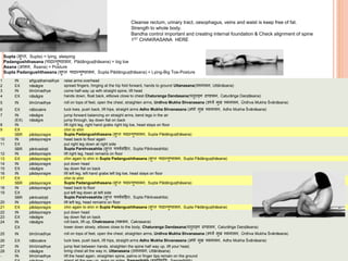 Supta (सुप् , Supta) = lying, sleeping
Padangushthasana (पादान्गुष्ठासन, Pādānguṣṭhāsana) = big toe
Asana (आसन, Āsana) = Posture
Supta Padangushthasana (सुप् पादान्गुष्ठासन, Supta Pādānguṣṭhāsana) = Lying-Big Toe-Posture
1 IN añguṣṭhamadhye raise arms overhead
2 EX nāsāgre spread fingers, hinging at the hip fold forward, hands to ground Uttanasana(उत्तानासन, Uttānāsana)
3 IN bhrūmadhye come half-way up with straight spine, lift head
4 EX nāsāgre hands down, float back, ellbows close to chest Chaturanga Dandasana(च ुिाङ्ग दण्डासन, Caturāṅga Daṇḍāsana)
5 IN bhrūmadhye roll on tops of feet, open the chest, straighten arms, Urdhva Mukha Shvanasana (ऊर्धवव मुख र्शवानासन, Ūrdhva Mukha Śvānāsana)
6 EX nābicakre tuck toes, push back, lift hips, straight arms Adho Mukha Shvanasana (अर्ो मुख र्शवानासन, Adho Mukha Śvānāsana)
7 IN nāsāgre jump forward balancing on straight arms, bend legs in the air
(EX) nāsāgre jump through, lay down flat on back
8 IN lift right leg, right hand grabs right big toe, head stays on floor
9 EX chin to shin
5BR pādayoragre Supta Padangushthasana (सुप् पादान्गुष्ठासन, Supta Pādānguṣṭhāsana)
10 IN pādayoragre head back to floor again
11 EX put right leg down at right side
5BR pārśvadṛṣṭi Supta Parshvasahita (सुप् पार्शववसहह , Supta Pārśvasahita)
12 IN pādayoragre lift right leg, head remains on floor
13 EX pādayoragre chin again to shin in Supta Padangushthasana (सुप् पादान्गुष्ठासन, Supta Pādānguṣṭhāsana)
14 IN pādayoragre put down head
15 EX nāsāgre lay down flat on back
16 IN pādayoragre lift left leg, left hand grabs left big toe, head stays on floor
17 EX chin to shin
5BR pādayoragre Supta Padangushthasana (सुप् पादान्गुष्ठासन, Supta Pādānguṣṭhāsana)
18 IN pādayoragre head back to floor
19 EX put left leg down at left side
5BR pārśvadṛṣṭi Supta Parshvasahita (सुप् पार्शववसहह , Supta Pārśvasahita)
20 IN pādayoragre lift left leg, head remains on floor
21 EX pādayoragre chin again to shin in Supta Padangushthasana (सुप् पादान्गुष्ठासन, Supta Pādānguṣṭhāsana)
22 IN pādayoragre put down head
23 EX nāsāgre lay down flat on back
24 IN nāsāgre roll back, lift up, Chakrasana (चक्रसन, Cakrasana)
EX lower down slowly, elbows close to the body, Chaturanga Dandasana(च ुिाङ्ग दण्डासन, Caturāṅga Daṇḍāsana)
25 IN bhrūmadhye roll on tops of feet, open the chest, straighten arms, Urdhva Mukha Shvanasana (ऊर्धवव मुख र्शवानासन, Ūrdhva Mukha Śvānāsana)
26 EX nābicakre tuck toes, push back, lift hips, straight arms Adho Mukha Shvanasana (अर्ो मुख र्शवानासन, Adho Mukha Śvānāsana)
27 IN bhrūmadhye jump feet between hands, straighten the spine half way up, lift your head,
28 EX nāsāgre bring chest all the way in, Uttanasana (उत्तानासन, Uttānāsana)
- IN bhrūmadhye lift the head again, straighten spine, palms or finger tips remain on the ground
Cleanse rectum, urinary tract, oesophagus, veins and waist is keep free of fat.
Strength to whole body.
Bandha control important and creating internal foundation & Check alignment of spine
1ST CHAKRASANA HERE
 