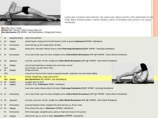 LUNGS ARE CLEANSED AND PURIFIED, THE VEINS ALSO. ANUS CONTROL VERY IMPORTANT IN THIS
POSE. NECK STRENGTHENED, THROAT OPENED, CHEST IS EXPANDED AND CAPACITY OF LUNGS
INCREASES.
Setu (से ु, Setu) = bridge
Bandha (बन्र्, Bandha) = Band, Energy-Seal/Lock
Setu Bandhasana (से ु बन्र्ासन, Setu Bandhāsana) = Bridge-build-Posture
1 IN añguṣṭhamadhye raise arms overhead
2 EX nāsāgre spread fingers, hinging at the hip fold forward, hands to ground Uttanasana(उत्तानासन, Uttānāsana)
3 IN bhrūmadhye come half-way up with straight spine, lift head
4 EX nāsāgre hands down, float back, ellbows close to chest Chaturanga Dandasana(च ुिाङ्ग दण्डासन, Caturāṅga Daṇḍāsana)
5 IN bhrūmadhye roll on tops of feet, open the chest, straighten arms, Urdhva Mukha Shvanasana (ऊर्धवव मुख र्शवानासन, Ūrdhva Mukha Śvānāsana)
6 EX nābicakre tuck toes, push back, lift hips, straight arms Adho Mukha Shvanasana (अर्ो मुख र्शवानासन, Adho Mukha Śvānāsana)
7 IN nāsāgre jump forward balancing on straight arms, bend legs in the air
(EX) jump through, lay down flat on back
8 IN nāsāgre lift legs and arms
(EX) cross arms in front of chest, hands to opposite shoulder, angle feet a bit, bend knees slightly
9 IN lift body, straight legs, create body tension
5BR nāsāgre Setu Bandhasana (से ु बन्र्ासन, Setu Bandhāsana)
10 EX nāsāgre lay again down on back
11 IN nāsāgre roll back, lift up, Chakrasana (चक्रसन, Cakrasana)
EX lower down slowly, elbows close to the body, Chaturanga Dandasana(च ुिाङ्ग दण्डासन, Caturāṅga Daṇḍāsana)
12 IN bhrūmadhye roll on tops of feet, open the chest, straighten arms, Urdhva Mukha Shvanasana (ऊर्धवव मुख र्शवानासन, Ūrdhva Mukha Śvānāsana)
13 EX nābicakre tuck toes, push back, lift hips, straight arms Adho Mukha Shvanasana (अर्ो मुख र्शवानासन, Adho Mukha Śvānāsana)
14 IN bhrūmadhye jump feet between hands, straighten the spine half way up, lift your head,
15 EX nāsāgre bring chest all the way in, Uttanasana (उत्तानासन, Uttānāsana)
- IN bhrūmadhye lift the head again, straighten spine, palms or finger tips remain on the ground
EX nāsāgre stand all the way up, arms on sides, Samasthitih (समस्थित िः, Samasthitiḥ)
 
