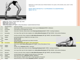 EMPHASIS IS STRETCHING AND STRENGTHENING THE QUADS, OPEN GROINS, ABS, CHEST- OPEN
FRONT BODY.
BOOK- READ VINYASA PG 111 & PROGRESS TO A DEEPER BACK
BEND PG 114
Urdhva (ऊर्धवव, Ūrdhva) = directed upward, high, raised
Dhanura (र्नुि, Dhanura) = bow
Asana (आसन, Āsana) = Posture
Urdhva Dhanurasana (ऊर्धवव र्नुिासन, Ūrdhva Dhanurāsana) = Upward-directed-bow-Posture
1 IN añguṣṭhamadhye raise arms overhead
2 EX nāsāgre spread fingers, hinging at the hip fold forward, hands to ground Uttanasana(उत्तानासन, Uttānāsana)
3 IN bhrūmadhye come half-way up with straight spine, lift head
4 EX nāsāgre hands down, float back, ellbows close to chest Chaturanga Dandasana(च ुिाङ्ग दण्डासन, Caturāṅga Daṇḍāsana)
5 IN bhrūmadhye roll on tops of feet, open the chest, straighten arms, Urdhva Mukha Shvanasana (ऊर्धवव मुख र्शवानासन, Ūrdhva Mukha Śvānāsana)
6 EX nābicakre tuck toes, push back, lift hips, straight arms Adho Mukha Shvanasana (अर्ो मुख र्शवानासन, Adho Mukha Śvānāsana)
7 IN nāsāgre jump forward balancing on straight arms, bend legs in the air
(EX) lay down on back
8 IN nāsāgre lift arms and legs
(EX) hands beside ears, put feet close to your bottom to the floor
9 IN lift body in backbend
5BR bhrūmadhye Urdhva Dhanurasana (ऊर्धवव र्नुिासन, Ūrdhva Dhanurāsana)
down and up, repeat Urdhva Dhanurasana (ऊर्धवव र्नुिासन, Ūrdhva Dhanurāsana) 5 times
10 EX nāsāgre down
11 IN nāsāgre roll back, lift up, Chakrasana (चक्रसन, Cakrasana)
EX lower down slowly, elbows close to the body, Chaturanga Dandasana(च ुिाङ्ग दण्डासन, Caturāṅga Daṇḍāsana)
12 IN bhrūmadhye roll on tops of feet, open the chest, straighten arms, Urdhva Mukha Shvanasana (ऊर्धवव मुख र्शवानासन, Ūrdhva Mukha Śvānāsana)
13 EX nābicakre tuck toes, push back, lift hips, straight arms Adho Mukha Shvanasana (अर्ो मुख र्शवानासन, Adho Mukha Śvānāsana)
14 IN bhrūmadhye jump feet between hands, straighten the spine half way up, lift your head,
15 EX nāsāgre bring chest all the way in, Uttanasana (उत्तानासन, Uttānāsana)
- IN bhrūmadhye lift the head again, straighten spine, palms or finger tips remain on the ground
EX nāsāgre stand all the way up, arms on sides, Samasthitih (समस्थित िः, Samasthitiḥ)
 