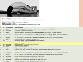 Paschima (पस्र्शचम, Paścima) = Back, West, Back of Body
ud (उद्, ud) =Prefix for Verbs or Nouns which indicates superiority in Location, Rank, Power, Intensity.
Tana ( ान, Tāna) = stretched
Uttana (उत्तान, Uttāna) = intense stretch, straight, straightened
asana (आसन, āsana) = Posture
Paschimottanasana (पस्र्शचमोत्तानासन, Paścimottānāsana) = Intense-stretch-of-back of body
1 IN añguṣṭhamadhye raise arms overhead
2 EX nāsāgre spread fingers, hinging at the hip fold forward, hands to ground Uttanasana(उत्तानासन, Uttānāsana)
3 IN bhrūmadhye come half-way up with straight spine, lift head
4 EX nāsāgre hands down, float back, ellbows close to chest Chaturanga Dandasana(च ुिाङ्ग दण्डासन, Caturāṅga Daṇḍāsana)
5 IN bhrūmadhye roll on tops of feet, open the chest, straighten arms, Urdhva Mukha Shvanasana (ऊर्धवव मुख र्शवानासन, Ūrdhva Mukha Śvānāsana)
6 EX nābicakre tuck toes, push back, lift hips, straight arms Adho Mukha Shvanasana (अर्ो मुख र्शवानासन, Adho Mukha Śvānāsana)
7 IN nāsāgre jump forward balancing on straight arms, bend legs in the air
(EX) jump through, get down, stretch legs, Dandasana (दण्डासन, Daṇḍāsana)
8 IN bhrūmadhye grab around feet, lift head, straight back
9 EX get down over the legs
5BR pādayoragre Paschimottanasana (पस्र्शचमोत्तानासन, Paścimottānāsana)
10 IN bhrūmadhye lift head, stretch arms, straight back
(EX) nāsāgre put hands onto floor, contract
11 IN nāsāgre lift up balancing on straight arms, bend legs in the air
12 EX nāsāgre lower down slowly, elbows close to the body, Chaturanga Dandasana(च ुिाङ्ग दण्डासन, Caturāṅga Daṇḍāsana)
13 IN bhrūmadhye roll on tops of feet, open the chest, straighten arms, Urdhva Mukha Shvanasana (ऊर्धवव मुख र्शवानासन, Ūrdhva Mukha Śvānāsana)
14 EX nābicakre tuck toes, push back, lift hips, straight arms, Adho Mukha Shvanasana(अर्ो मुख र्शवानासन, Adho Mukha Śvānāsana)
15 IN bhrūmadhye jump feet between hands, straighten the spine half way up, lift your head,
16 EX nāsāgre bring chest all the way in, Uttanasana (उत्तानासन, Uttānāsana)
- IN bhrūmadhye lift the head again, straighten spine, palms or finger tips remain on the ground
EX nāsāgre stand all the way up, arms on sides, Samasthitih (समस्थित िः, Samasthitiḥ)
 