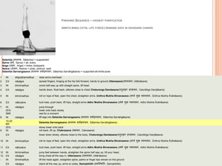 FINISHING SEQUENCE – HIGHEST PURIFICATION
AMRITA BINDU (VITAL LIFE FORCE) REMAINS SAFE IN SAHASARA CHAKRA
Salamba (सालम्ब, Sālamba) = suppoerted
Sarva (सवव, Sarva) = all, every
Anga (अङ्ग, Aṅga) = limbs, bodyparts
Asana (आसन, Āsana) = pose, posture, seat
Salamba Sarvangasana (सालम्ब सवावङ्गासन, Sālamba Sarvāṅgāsana) = supported-all-limbs-pose
1 IN añguṣṭhamadhye raise arms overhead
2 EX nāsāgre spread fingers, hinging at the hip fold forward, hands to ground Uttanasana(उत्तानासन, Uttānāsana)
3 IN bhrūmadhye come half-way up with straight spine, lift head
4 EX nāsāgre hands down, float back, ellbows close to chest Chaturanga Dandasana(च ुिाङ्ग दण्डासन, Caturāṅga Daṇḍāsana)
5 IN bhrūmadhye roll on tops of feet, open the chest, straighten arms, Urdhva Mukha Shvanasana (ऊर्धवव मुख र्शवानासन, Ūrdhva Mukha Śvānāsana)
6 EX nābicakre tuck toes, push back, lift hips, straight arms Adho Mukha Shvanasana (अर्ो मुख र्शवानासन, Adho Mukha Śvānāsana)
7 IN nāsāgre jump through
(EX) lower onto back slowly
5BR rest for a moment
8 IN nāsāgre lift legs into Salamba Sarvangasana (सालम्ब सवावङ्गासन, Sālamba Sarvāṅgāsana)
10-25
BR
Salamba Sarvangasana (सालम्ब सवावङ्गासन, Sālamba Sarvāṅgāsana)
(EX) slowy lower onto back
9 IN nāsāgre roll back, lift up, Chakrasana (चक्रसन, Cakrasana)
EX lower down slowly, elbows close to the body, Chaturanga Dandasana(च ुिाङ्ग दण्डासन, Caturāṅga Daṇḍāsana)
10 IN bhrūmadhye roll on tops of feet, open the chest, straighten arms, Urdhva Mukha Shvanasana (ऊर्धवव मुख र्शवानासन, Ūrdhva Mukha Śvānāsana)
11 EX nābicakre tuck toes, push back, lift hips, straight arms Adho Mukha Shvanasana (अर्ो मुख र्शवानासन, Adho Mukha Śvānāsana)
12 IN bhrūmadhye jump feet between hands, straighten the spine half way up, lift your head,
13 EX nāsāgre bring chest all the way in, Uttanasana (उत्तानासन, Uttānāsana)
- IN bhrūmadhye lift the head again, straighten spine, palms or finger tips remain on the ground
EX nāsāgre stand all the way up, arms on sides, Samasthitih (समस्थित िः, Samasthitiḥ)
 
