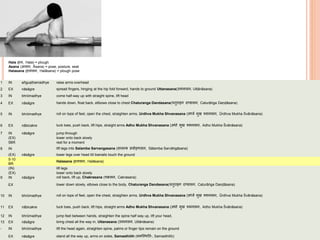 Hala (हल, Hala) = plough
Asana (आसन, Āsana) = pose, posture, seat
Halasana (हलासन, Halāsana) = plough pose
1 IN añguṣṭhamadhye raise arms overhead
2 EX nāsāgre spread fingers, hinging at the hip fold forward, hands to ground Uttanasana(उत्तानासन, Uttānāsana)
3 IN bhrūmadhye come half-way up with straight spine, lift head
4 EX nāsāgre hands down, float back, ellbows close to chest Chaturanga Dandasana(च ुिाङ्ग दण्डासन, Caturāṅga Daṇḍāsana)
5 IN bhrūmadhye roll on tops of feet, open the chest, straighten arms, Urdhva Mukha Shvanasana (ऊर्धवव मुख र्शवानासन, Ūrdhva Mukha Śvānāsana)
6 EX nābicakre tuck toes, push back, lift hips, straight arms Adho Mukha Shvanasana (अर्ो मुख र्शवानासन, Adho Mukha Śvānāsana)
7 IN nāsāgre jump through
(EX) lower onto back slowly
5BR rest for a moment
8 IN lift legs into Salamba Sarvangasana (सालम्ब सवावङ्गासन, Sālamba Sarvāṅgāsana)
(EX) nāsāgre lower legs over head till toenails touch the ground
5-10
BR
Halasana (हलासन, Halāsana)
(IN) lift legs
(EX) lower onto back slowly
9 IN nāsāgre roll back, lift up, Chakrasana (चक्रसन, Cakrasana)
EX lower down slowly, elbows close to the body, Chaturanga Dandasana(च ुिाङ्ग दण्डासन, Caturāṅga Daṇḍāsana)
10 IN bhrūmadhye roll on tops of feet, open the chest, straighten arms, Urdhva Mukha Shvanasana (ऊर्धवव मुख र्शवानासन, Ūrdhva Mukha Śvānāsana)
11 EX nābicakre tuck toes, push back, lift hips, straight arms Adho Mukha Shvanasana (अर्ो मुख र्शवानासन, Adho Mukha Śvānāsana)
12 IN bhrūmadhye jump feet between hands, straighten the spine half way up, lift your head,
13 EX nāsāgre bring chest all the way in, Uttanasana (उत्तानासन, Uttānāsana)
- IN bhrūmadhye lift the head again, straighten spine, palms or finger tips remain on the ground
EX nāsāgre stand all the way up, arms on sides, Samasthitih (समस्थित िः, Samasthitiḥ)
 