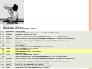 Urdhva (ऊर्धवव, Ūrdhva) = upward
Padma (पद्म, Padma) = lotus flower
Asana (आसन, Āsana) = pose, posture, seat
Urdhva Padmasana (ऊर्धववपद्मासन, Ūrdhva-Padmāsana) = upward lotu
1 IN añguṣṭhamadhye raise arms overhead
2 EX nāsāgre spread fingers, hinging at the hip fold forward, hands to ground Uttanasana(उत्तानासन, Uttānāsana)
3 IN bhrūmadhye come half-way up with straight spine, lift head
4 EX nāsāgre hands down, float back, ellbows close to chest Chaturanga Dandasana(च ुिाङ्ग दण्डासन, Caturāṅga Daṇḍāsana)
5 IN bhrūmadhye roll on tops of feet, open the chest, straighten arms, Urdhva Mukha Shvanasana (ऊर्धवव मुख र्शवानासन, Ūrdhva Mukha Śvānāsana)
6 EX nābicakre tuck toes, push back, lift hips, straight arms Adho Mukha Shvanasana (अर्ो मुख र्शवानासन, Adho Mukha Śvānāsana)
7 IN nāsāgre jump through
(EX) lower onto back slowly
5BR rest for a moment
8 IN nāsāgre lift legs into Salamba Sarvangasana (सालम्ब सवावङ्गासन, Sālamba Sarvāṅgāsana)
9 EX nāsāgre fold legs into Padmasana (पद्मासन, Padmāsana)
(IN) hands to knees, straighten arms
5-10
BR
nāsāgre Urdhva Padmasana (ऊर्धववपद्मासन, Ūrdhva-Padmāsana)
(EX) lower onto back slowly
10 IN nāsāgre roll back, lift up, Chakrasana (चक्रसन, Cakrasana)
EX lower down slowly, elbows close to the body, Chaturanga Dandasana(च ुिाङ्ग दण्डासन, Caturāṅga Daṇḍāsana)
11 IN bhrūmadhye roll on tops of feet, open the chest, straighten arms, Urdhva Mukha Shvanasana (ऊर्धवव मुख र्शवानासन, Ūrdhva Mukha Śvānāsana)
12 EX nābicakre tuck toes, push back, lift hips, straight arms Adho Mukha Shvanasana (अर्ो मुख र्शवानासन, Adho Mukha Śvānāsana)
13 IN bhrūmadhye jump feet between hands, straighten the spine half way up, lift your head,
14 EX nāsāgre bring chest all the way in, Uttanasana (उत्तानासन, Uttānāsana)
- IN bhrūmadhye lift the head again, straighten spine, palms or finger tips remain on the ground
EX nāsāgre stand all the way up, arms on sides, Samasthitih (समस्थित िः, Samasthitiḥ)
 