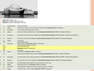 Matsya (मथथर्, Matsya) = fish
Asana (आसन, Āsana) = pose, posture, seat
Matsyasana (मथथर्ासन, Matsyāsana) = fish pose
1 IN añguṣṭhamadhye raise arms overhead
2 EX nāsāgre spread fingers, hinging at the hip fold forward, hands to ground Uttanasana(उत्तानासन, Uttānāsana)
3 IN bhrūmadhye come half-way up with straight spine, lift head
4 EX nāsāgre hands down, float back, ellbows close to chest Chaturanga Dandasana(च ुिाङ्ग दण्डासन, Caturāṅga Daṇḍāsana)
5 IN bhrūmadhye roll on tops of feet, open the chest, straighten arms, Urdhva Mukha Shvanasana (ऊर्धवव मुख र्शवानासन, Ūrdhva Mukha Śvānāsana)
6 EX nābicakre tuck toes, push back, lift hips, straight arms Adho Mukha Shvanasana (अर्ो मुख र्शवानासन, Adho Mukha Śvānāsana)
7 IN nāsāgre jump through
(EX) lower onto back slowly
8 bhrūmadhye lift legs and fold into Padmasana (पद्मासन, Padmāsana)
IN oopen chest/sternum/heart and lift head
(EX) lower onto crown of head
5-10
BR
Matsyasana (मथथर्ासन, Matsyāsana)
(EX) lie down flat
9 IN nāsāgre roll back, lift up, Chakrasana (चक्रसन, Cakrasana)
EX lower down slowly, elbows close to the body, Chaturanga Dandasana(च ुिाङ्ग दण्डासन, Caturāṅga Daṇḍāsana)
10 IN bhrūmadhye roll on tops of feet, open the chest, straighten arms, Urdhva Mukha Shvanasana (ऊर्धवव मुख र्शवानासन, Ūrdhva Mukha Śvānāsana)
11 EX nābicakre tuck toes, push back, lift hips, straight arms Adho Mukha Shvanasana (अर्ो मुख र्शवानासन, Adho Mukha Śvānāsana)
12 IN bhrūmadhye jump feet between hands, straighten the spine half way up, lift your head,
13 EX nāsāgre bring chest all the way in, Uttanasana (उत्तानासन, Uttānāsana)
- IN bhrūmadhye lift the head again, straighten spine, palms or finger tips remain on the ground
EX nāsāgre stand all the way up, arms on sides, Samasthitih (समस्थित िः, Samasthitiḥ)
 
