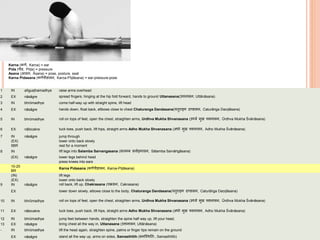 Karna (कणव, Karṇa) = ear
Pida (पीड, Pīḍa) = pressure
Asana (आसन, Āsana) = pose, posture, seat
Karna Pidasana (कणवपीडासन, Karṇa-Pīḍāsana) = ear-pressure-pose
1 IN añguṣṭhamadhye raise arms overhead
2 EX nāsāgre spread fingers, hinging at the hip fold forward, hands to ground Uttanasana(उत्तानासन, Uttānāsana)
3 IN bhrūmadhye come half-way up with straight spine, lift head
4 EX nāsāgre hands down, float back, ellbows close to chest Chaturanga Dandasana(च ुिाङ्ग दण्डासन, Caturāṅga Daṇḍāsana)
5 IN bhrūmadhye roll on tops of feet, open the chest, straighten arms, Urdhva Mukha Shvanasana (ऊर्धवव मुख र्शवानासन, Ūrdhva Mukha Śvānāsana)
6 EX nābicakre tuck toes, push back, lift hips, straight arms Adho Mukha Shvanasana (अर्ो मुख र्शवानासन, Adho Mukha Śvānāsana)
7 IN nāsāgre jump through
(EX) lower onto back slowly
5BR rest for a moment
8 IN lift legs into Salamba Sarvangasana (सालम्ब सवावङ्गासन, Sālamba Sarvāṅgāsana)
(EX) nāsāgre lower legs behind head
press knees into ears
10-25
BR
Karna Pidasana (कणवपीडासन, Karṇa-Pīḍāsana)
(IN) lift legs
(EX) lower onto back slowly
9 IN nāsāgre roll back, lift up, Chakrasana (चक्रसन, Cakrasana)
EX lower down slowly, elbows close to the body, Chaturanga Dandasana(च ुिाङ्ग दण्डासन, Caturāṅga Daṇḍāsana)
10 IN bhrūmadhye roll on tops of feet, open the chest, straighten arms, Urdhva Mukha Shvanasana (ऊर्धवव मुख र्शवानासन, Ūrdhva Mukha Śvānāsana)
11 EX nābicakre tuck toes, push back, lift hips, straight arms Adho Mukha Shvanasana (अर्ो मुख र्शवानासन, Adho Mukha Śvānāsana)
12 IN bhrūmadhye jump feet between hands, straighten the spine half way up, lift your head,
13 EX nāsāgre bring chest all the way in, Uttanasana (उत्तानासन, Uttānāsana)
- IN bhrūmadhye lift the head again, straighten spine, palms or finger tips remain on the ground
EX nāsāgre stand all the way up, arms on sides, Samasthitih (समस्थित िः, Samasthitiḥ)
 