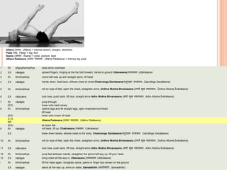 Uttana (उत्तान, Uttāna) = intense stretch, straight, stretched
Pada (पाद, Pāda) = leg, foot
Asana (आसन, Āsana) = pose, posture, seat
Uttana Padasana (उत्तान पादासन, Uttāna Pādāsana) = intense leg pose
1 IN añguṣṭhamadhye raise arms overhead
2 EX nāsāgre spread fingers, hinging at the hip fold forward, hands to ground Uttanasana(उत्तानासन, Uttānāsana)
3 IN bhrūmadhye come half-way up with straight spine, lift head
4 EX nāsāgre hands down, float back, ellbows close to chest Chaturanga Dandasana(च ुिाङ्ग दण्डासन, Caturāṅga Daṇḍāsana)
5 IN bhrūmadhye roll on tops of feet, open the chest, straighten arms, Urdhva Mukha Shvanasana (ऊर्धवव मुख र्शवानासन, Ūrdhva Mukha Śvānāsana)
6 EX nābicakre tuck toes, push back, lift hips, straight arms Adho Mukha Shvanasana (अर्ो मुख र्शवानासन, Adho Mukha Śvānāsana)
7 IN nāsāgre jump through
(EX) lower onto back slowly
8 IN bhrūmadhye extend legs and lift straight legs, open chest/sternum/heart
lift head
(EX) lower onto crown of head
5-10
BR
Uttana Padasana (उत्तान पादासन, Uttāna Pādāsana)
(EX) lie down flat
9 IN nāsāgre roll back, lift up, Chakrasana (चक्रसन, Cakrasana)
EX lower down slowly, elbows close to the body, Chaturanga Dandasana(च ुिाङ्ग दण्डासन, Caturāṅga Daṇḍāsana)
10 IN bhrūmadhye roll on tops of feet, open the chest, straighten arms, Urdhva Mukha Shvanasana (ऊर्धवव मुख र्शवानासन, Ūrdhva Mukha Śvānāsana)
11 EX nābicakre tuck toes, push back, lift hips, straight arms Adho Mukha Shvanasana (अर्ो मुख र्शवानासन, Adho Mukha Śvānāsana)
12 IN bhrūmadhye jump feet between hands, straighten the spine half way up, lift your head,
13 EX nāsāgre bring chest all the way in, Uttanasana (उत्तानासन, Uttānāsana)
- IN bhrūmadhye lift the head again, straighten spine, palms or finger tips remain on the ground
EX nāsāgre stand all the way up, arms on sides, Samasthitih (समस्थित िः, Samasthitiḥ)
 