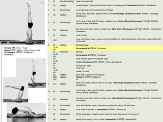 1 IN añguṣṭhamadhye raise arms overhead
2 EX nāsāgre spread fingers, hinging at the hip fold forward, hands to ground Uttanasana(उत्तानासन, Uttānāsana)
3 IN bhrūmadhye come half-way up with straight spine, lift head
4 EX nāsāgre
hands down, float back, ellbows close to chest Chaturanga Dandasana(च ुिाङ्ग दण्डासन, Caturāṅga
Daṇḍāsana)
5 IN bhrūmadhye
roll on tops of feet, open the chest, straighten arms, Urdhva Mukha Shvanasana (ऊर्धवव मुख र्शवानासन,
Ūrdhva Mukha Śvānāsana)
6 EX nābicakre
tuck toes, push back, lift hips, straight arms Adho Mukha Shvanasana (अर्ो मुख र्शवानासन, Adho Mukha
Śvānāsana)
7 IN nāsāgre jump through
(EX)
lower onto knees slowly – set up correct foundation on folded hands/wrists and forearms as well as crown
of the head
8 IN nāsāgre lift straight legs
10-25
BR
Shirshasana A (शीर्ावसन, Śīrṣāsana)
IN nābicakre lift head
10-25
BR
Shirshasana B (शीर्ावसन, Śīrṣāsana)
EX lower straight legs into 90 degree angle
10-25
BR
Urdhva Dandasana (ऊर्धवव दण्डासन, Ūrdhva Daṇḍāsana)
IN lift legs back again
EX lower legs
10-25
BR
repeat 10 times
EX nāsāgre lower legs, kneel down coming into
5BR nāsāgre Balasana (बलासन, Balāsana)
(IN) lift
9 EX nāsāgre
lower down slowly, elbows close to the body, Chaturanga Dandasana(च ुिाङ्ग दण्डासन, Caturāṅga
Daṇḍāsana)
10 IN bhrūmadhye
roll on tops of feet, open the chest, straighten arms, Urdhva Mukha Shvanasana (ऊर्धवव मुख र्शवानासन,
Ūrdhva Mukha Śvānāsana)
11 EX nābicakre
tuck toes, push back, lift hips, straight arms, Adho Mukha Shvanasana(अर्ो मुख र्शवानासन, Adho Mukha
Śvānāsana)
12 IN bhrūmadhye jump feet between hands, straighten the spine half way up, lift your head,
13 EX nāsāgre bring chest all the way in, Uttanasana (उत्तानासन, Uttānāsana)
- IN bhrūmadhye lift the head again, straighten spine, palms or finger tips remain on the ground
EX nāsāgre stand all the way up, arms on sides, Samasthitih (समस्थित िः, Samasthitiḥ)
Shirsha (शीर्व, Śīrṣa) = head
Asana (आसन, Āsana) = pose, posture, seat
Shirshasana (शीर्ावसन, Śīrṣāsana) =
headstand
 