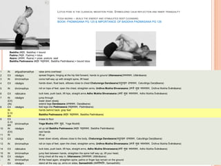 LOTUS POSE IS THE CLASSICAL MEDIATION POSE. SYMBOLIZING CALM REFLECTION AND INNER TRANQUILITY
YOGA MUDRA – SEALS THE ENERGY AND STIMULATES DEEP CLEANSING
BOOK- PADMASANA PG 125 & IMPORTANCE OF BADDHA PADMASANA PG 126
Baddha (बद्र्, Baddha) = bound
Padma (पद्म, Padma) = lotus
Asana (आसन, Āsana) = pose, posture, seat
Baddha Padmasana (बद्र् पद्मासन, Baddha Padmāsana) = bound lotus
1 IN añguṣṭhamadhye raise arms overhead
2 EX nāsāgre spread fingers, hinging at the hip fold forward, hands to ground Uttanasana(उत्तानासन, Uttānāsana)
3 IN bhrūmadhye come half-way up with straight spine, lift head
4 EX nāsāgre hands down, float back, ellbows close to chest Chaturanga Dandasana(च ुिाङ्ग दण्डासन, Caturāṅga Daṇḍāsana)
5 IN bhrūmadhye roll on tops of feet, open the chest, straighten arms, Urdhva Mukha Shvanasana (ऊर्धवव मुख र्शवानासन, Ūrdhva Mukha Śvānāsana)
6 EX nābicakre tuck toes, push back, lift hips, straight arms Adho Mukha Shvanasana (अर्ो मुख र्शवानासन, Adho Mukha Śvānāsana)
7 IN nāsāgre jump through
(EX) lower down slowly
(IN) extend legs Dandasana (दण्डासन, Daṇḍāsana)
8 EX nāsāgre fold legs into Padmasana (पद्मासन, Padmāsana)
IN hands behind back, grap feet
5-10
BR
Baddha Padmasana (बद्र् पद्मासन, Baddha Padmāsana)
9 EX knees to floor
5-10
BR
bhrūmadhye Yoga Mudra (र्ोग मुद्रा, Yoga Mudrā)
10 IN nāsāgre sit up tall Baddha Padmasana (बद्र् पद्मासन, Baddha Padmāsana)
(EX) rest hands
11 IN lift up
12 EX nāsāgre lower down slowly, elbows close to the body, Chaturanga Dandasana(च ुिाङ्ग दण्डासन, Caturāṅga Daṇḍāsana)
13 IN bhrūmadhye roll on tops of feet, open the chest, straighten arms, Urdhva Mukha Shvanasana (ऊर्धवव मुख र्शवानासन, Ūrdhva Mukha Śvānāsana)
14 EX nābicakre tuck toes, push back, lift hips, straight arms, Adho Mukha Shvanasana(अर्ो मुख र्शवानासन, Adho Mukha Śvānāsana)
15 IN bhrūmadhye jump feet between hands, straighten the spine half way up, lift your head,
16 EX nāsāgre bring chest all the way in, Uttanasana (उत्तानासन, Uttānāsana)
- IN bhrūmadhye lift the head again, straighten spine, palms or finger tips remain on the ground
EX nāsāgre stand all the way up, arms on sides, Samasthitih (समस्थित िः, Samasthitiḥ)
 