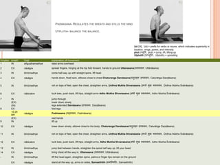 PADMASANA- REGULATES THE BREATH AND STILLS THE MIND
UTPLUTIH- BALANCE THE BALANCE.
Vinyāsa breath Dṛṣṭi explanation of movement
1 IN añguṣṭhamadhye raise arms overhead
2 EX nāsāgre spread fingers, hinging at the hip fold forward, hands to ground Uttanasana(उत्तानासन, Uttānāsana)
3 IN bhrūmadhye come half-way up with straight spine, lift head
4 EX nāsāgre hands down, float back, ellbows close to chest Chaturanga Dandasana(च ुिाङ्ग दण्डासन, Caturāṅga Daṇḍāsana)
5 IN bhrūmadhye roll on tops of feet, open the chest, straighten arms, Urdhva Mukha Shvanasana (ऊर्धवव मुख र्शवानासन, Ūrdhva Mukha Śvānāsana)
6 EX nābicakre tuck toes, push back, lift hips, straight arms Adho Mukha Shvanasana (अर्ो मुख र्शवानासन, Adho Mukha Śvānāsana)
7 IN jump through
(EX) lower down slowly
(IN) legs extended Dandasana (दण्डासन, Daṇḍāsana)
8 EX fold legs
10-25
BR
nāsāgre Padmasana (पद्मासन, Padmāsana)
(EX) rest hands
9 IN lift up
10 EX nāsāgre lower down slowly, elbows close to the body, Chaturanga Dandasana(च ुिाङ्ग दण्डासन, Caturāṅga Daṇḍāsana)
11 IN bhrūmadhye roll on tops of feet, open the chest, straighten arms, Urdhva Mukha Shvanasana (ऊर्धवव मुख र्शवानासन, Ūrdhva Mukha Śvānāsana)
12 EX nābicakre tuck toes, push back, lift hips, straight arms, Adho Mukha Shvanasana(अर्ो मुख र्शवानासन, Adho Mukha Śvānāsana)
13 IN bhrūmadhye jump feet between hands, straighten the spine half way up, lift your head,
14 EX nāsāgre bring chest all the way in, Uttanasana (उत्तानासन, Uttānāsana)
- IN bhrūmadhye lift the head again, straighten spine, palms or finger tips remain on the ground
EX nāsāgre stand all the way up, arms on sides, Samasthitih (समस्थित िः, Samasthitiḥ)
Ud (उद्, Ud) = prefix for verbs or nouns, which indicates superiority in
location, range, power, and intensity
pluti (प्लुत , pluti) = jump, lift, lifting-up
Utplutih (उथप्लुत िः, Utplutiḥ) = uprooting
 
