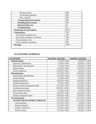 Pressure meters 40d
Car Washing Machine 40d
Misc. material 40d
Transporting procurements 20d
Installing procurements 20d
Demonstration run 2d
Commissioning 2d
Monitoring & control phase 295d
Closing phase 70d
Provisional acceptance test 15d
Provisional acceptance certificate 20d
Final acceptance test 15d
Final acceptance certificate 20d
Meetings 262d
4.5 ACTIVITIES’ SCHEDULE:
ACTIVITIES Start Date And Time End Date And Time
Initiation phase 1/3/2011 8:00 4/8/2011 17:00
Sponsors’ Identification 1/3/2011 8:00 1/28/2011 17:00
Stakeholders’ Identification 1/3/2011 8:00 1/28/2011 17:00
Project charter 1/31/2011 8:00 2/25/2011 17:00
Permits Approval 2/28/2011 8:00 4/8/2011 17:00
Planning phase 4/11/2011 8:00 6/24/2011 17:00
Requirements Identification 4/11/2011 8:00 4/15/2011 17:00
Scope defining 5/2/2011 8:00 5/6/2011 17:00
Budget preparation 4/25/2011 8:00 4/29/2011 17:00
Schedule preparation 5/9/2011 8:00 5/13/2011 17:00
Human resource management plan 5/17/2011 8:00 5/23/2011 17:00
Communication plan 5/23/2011 16:00 5/30/2011 16:00
Risk management plan 6/1/2011 8:00 6/7/2011 17:00
Procurements plan 6/10/2011 8:00 6/16/2011 17:00
Quality management plan 6/20/2011 8:00 6/24/2011 17:00
Execution phase 6/27/2011 8:00 11/11/2011 17:00
STATION DEVELOPMENT PROCESS 6/27/2011 8:00 11/11/2011 17:00
Land acquiring 6/27/2011 8:00 7/8/2011 17:00
Station designing 7/11/2011 8:00 7/20/2011 17:00
Utilities connection 7/11/2011 8:00 7/20/2011 17:00
Electric wiring 7/11/2011 8:00 7/20/2011 17:00
 