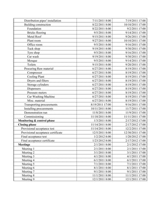Distribution pipes' installation 7/11/2011 8:00 7/19/2011 17:00
Building construction 8/22/2011 8:00 10/10/2011 17:00
Foundation 8/22/2011 8:00 9/2/2011 17:00
Bricks flooring 9/5/2011 8:00 9/14/2011 17:00
Metal Roof 9/15/2011 8:00 9/26/2011 17:00
Plant room 9/27/2011 8:00 10/10/2011 17:00
Office room 9/5/2011 8:00 9/16/2011 17:00
Tuck shop 9/19/2011 8:00 9/30/2011 17:00
Tyre shop 9/5/2011 8:00 9/16/2011 17:00
Car wash 9/19/2011 8:00 9/30/2011 17:00
Mosque 9/5/2011 8:00 9/14/2011 17:00
Toilets 9/15/2011 8:00 9/20/2011 17:00
Procuring Raw material 6/27/2011 8:00 8/19/2011 17:00
Compressor 6/27/2011 8:00 8/19/2011 17:00
Cooling Plant 6/27/2011 8:00 8/19/2011 17:00
Dryers and filters 6/27/2011 8:00 8/19/2011 17:00
Storage cylinders 6/27/2011 8:00 8/19/2011 17:00
Dispensers 6/27/2011 8:00 8/19/2011 17:00
Pressure meters 6/27/2011 8:00 8/19/2011 17:00
Car Washing Machine 6/27/2011 8:00 8/19/2011 17:00
Misc. material 6/27/2011 8:00 8/19/2011 17:00
Transporting procurements 8/19/2011 17:00 9/16/2011 17:00
Installing procurements 10/11/2011 8:00 11/7/2011 17:00
Demonstration run 11/8/2011 8:00 11/9/2011 17:00
Commissioning 11/10/2011 8:00 11/11/2011 17:00
Monitoring & control phase 1/3/2011 8:00 2/17/2012 17:00
Closing phase 11/14/2011 8:00 2/17/2012 17:00
Provisional acceptance test 11/14/2011 8:00 12/2/2011 17:00
Provisional acceptance certificate 12/5/2011 8:00 12/30/2011 17:00
Final acceptance test 1/2/2012 8:00 1/20/2012 17:00
Final acceptance certificate 1/23/2012 8:00 2/17/2012 17:00
Meetings 2/1/2011 8:00 2/1/2012 17:00
Meeting 1 2/1/2011 8:00 2/1/2011 17:00
Meeting 2 3/1/2011 8:00 3/1/2011 17:00
Meeting 3 4/1/2011 8:00 4/1/2011 17:00
Meeting 4 6/1/2011 8:00 6/1/2011 17:00
Meeting 5 7/1/2011 8:00 7/1/2011 17:00
Meeting 6 8/1/2011 8:00 8/1/2011 17:00
Meeting 7 9/1/2011 8:00 9/1/2011 17:00
Meeting 8 11/1/2011 8:00 11/1/2011 17:00
Meeting 9 12/1/2011 8:00 12/1/2011 17:00
 