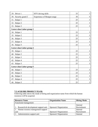 29. Driver 1 HTV driving skills 35 7
30. Security guard 2 Experience of Shotgun usage 30 5
31. Helper 1 25 3
32. Helper 2 25 3
33. Helper 3 25 3
Lower class Labor group 3
34. Helper 1 25 3
35. Helper 2 25 3
36. Helper 3 25 3
37. Helper 4 25 3
38. Helper 5 25 3
Lower class Labor group 4
39. Helper 1 25 3
40. Helper 2 25 3
41. Helper 3 25 3
42. Helper 4 25 3
43. Helper 5 25 3
Lower class Labor group 5
44. Helper 1 25 3
45. Helper 2 25 3
46. Helper 3 25 3
47. Helper 4 25 3
48. Helper 5 25 3
7.2 ACQUIRE PROJECT TEAM:
Following table shows the mode of hiring and organization name from which the human
resources will be acquired.
Resource Name Organization Name Hiring Mode
Functional management
1. Research & development support unit Sponsors' Organization
Internal
Recruitment
2. Human resource management support
unit Sponsors' Organization
Internal
Recruitment
3. Administration support unit Sponsors' Organization Internal
 