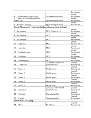 Recruitment
4. Legal department support unit Sponsors' Organization
Internal
Recruitment
5. Finance & Accounts department
support unit Sponsors' Organization
Internal
Recruitment
6. Assistance manager Sponsors' Organization
Internal
Recruitment
Project Management Team(excluding Project manager and Assistant)
7. line manager MCC (Vendor org.)
Internal
Recruitment
8. line manager MCC
Internal
Recruitment
9. line manager MCC
Internal
Recruitment
10. supervisor MCC
Internal
Recruitment
11. supervisor MCC
Internal
Recruitment
12. Installation team MCC
Internal
Recruitment
13. Engineers MCC
Internal
Recruitment
14. Map Designer MCC
Internal
Recruitment
15. Technicians
Al-madina Technical and
electrical works
External
Recruitment
16. Mason 1 Quality works
External
Recruitment
17. Mason 2 Quality works
External
Recruitment
18. Mason 3 Quality works
External
Recruitment
19. Mason 4 Quality works
External
Recruitment
20. Mason 5 Quality works
External
Recruitment
21. Electrician
Almadina Technical and
electrical works
External
Recruitment
22. Mechanic Shamshad and Co.
External
Recruitment
23. Plumber Shamshad and Co.
External
Recruitment
Lower class Labor group 1
24. Driver 1 NLC Corp.
External
Recruitment
 