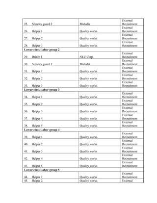 25. Security guard 2 Muhafiz
External
Recruitment
26. Helper 1 Quality works
External
Recruitment
27. Helper 2 Quality works
External
Recruitment
28. Helper 3 Quality works
External
Recruitment
Lower class Labor group 2
29. Driver 1 NLC Corp.
External
Recruitment
30. Security guard 2 Muhafiz
External
Recruitment
31. Helper 1 Quality works
External
Recruitment
32. Helper 2 Quality works
External
Recruitment
33. Helper 3 Quality works
External
Recruitment
Lower class Labor group 3
34. Helper 1 Quality works
External
Recruitment
35. Helper 2 Quality works
External
Recruitment
36. Helper 3 Quality works
External
Recruitment
37. Helper 4 Quality works
External
Recruitment
38. Helper 5 Quality works
External
Recruitment
Lower class Labor group 4
39. Helper 1 Quality works
External
Recruitment
40. Helper 2 Quality works
External
Recruitment
41. Helper 3 Quality works
External
Recruitment
42. Helper 4 Quality works
External
Recruitment
43. Helper 5 Quality works
External
Recruitment
Lower class Labor group 5
44. Helper 1 Quality works
External
Recruitment
45. Helper 2 Quality works External
 