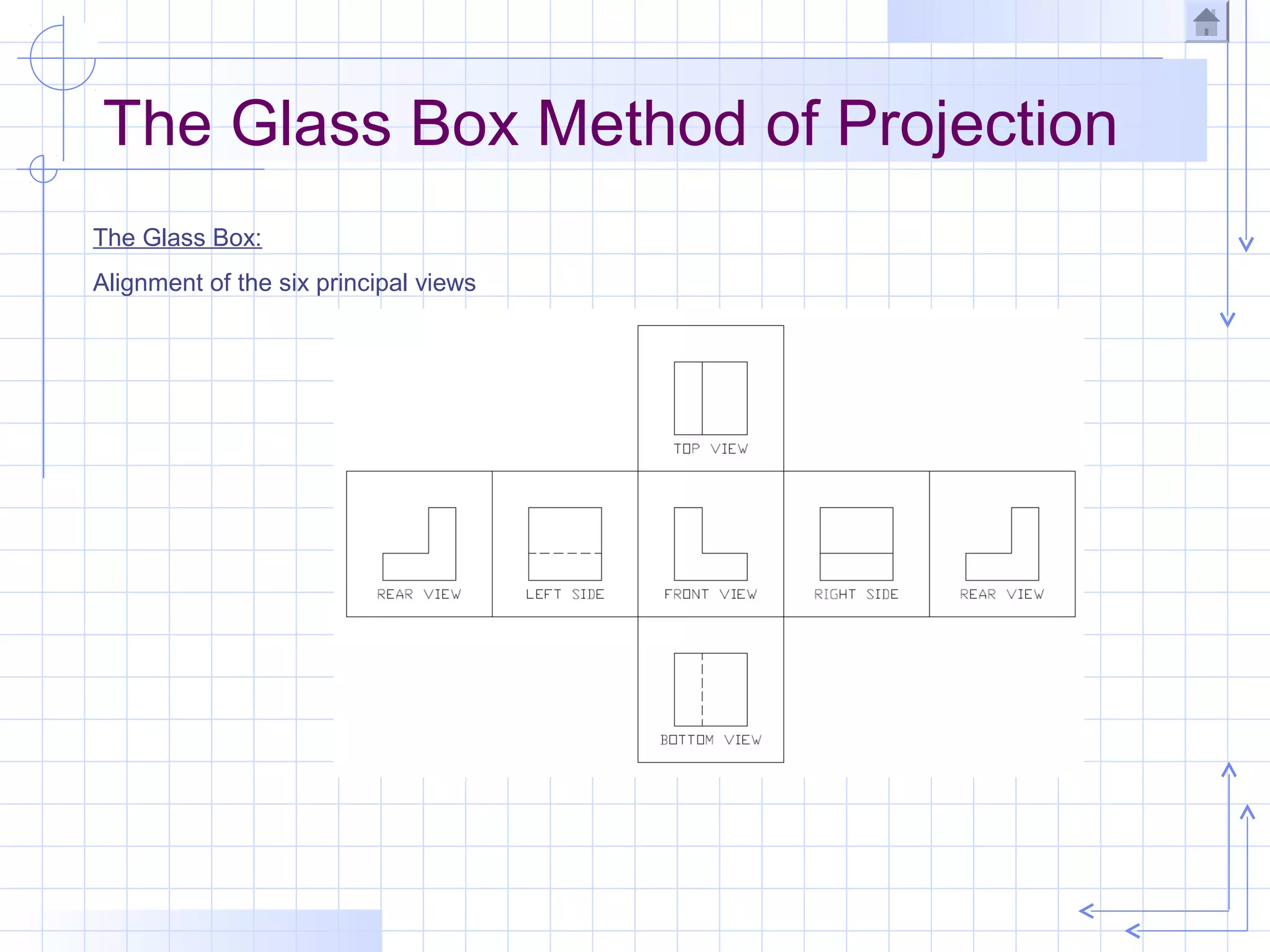 The Glass Box Method of Projection
The Glass Box:
Alignment of the six principal views
 