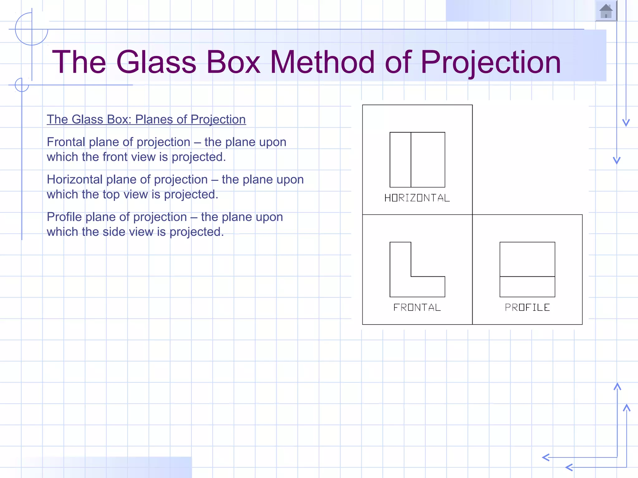 The Glass Box Method of Projection
The Glass Box: Planes of Projection
Frontal plane of projection – the plane upon
which the front view is projected.
Horizontal plane of projection – the plane upon
which the top view is projected.
Profile plane of projection – the plane upon
which the side view is projected.
 