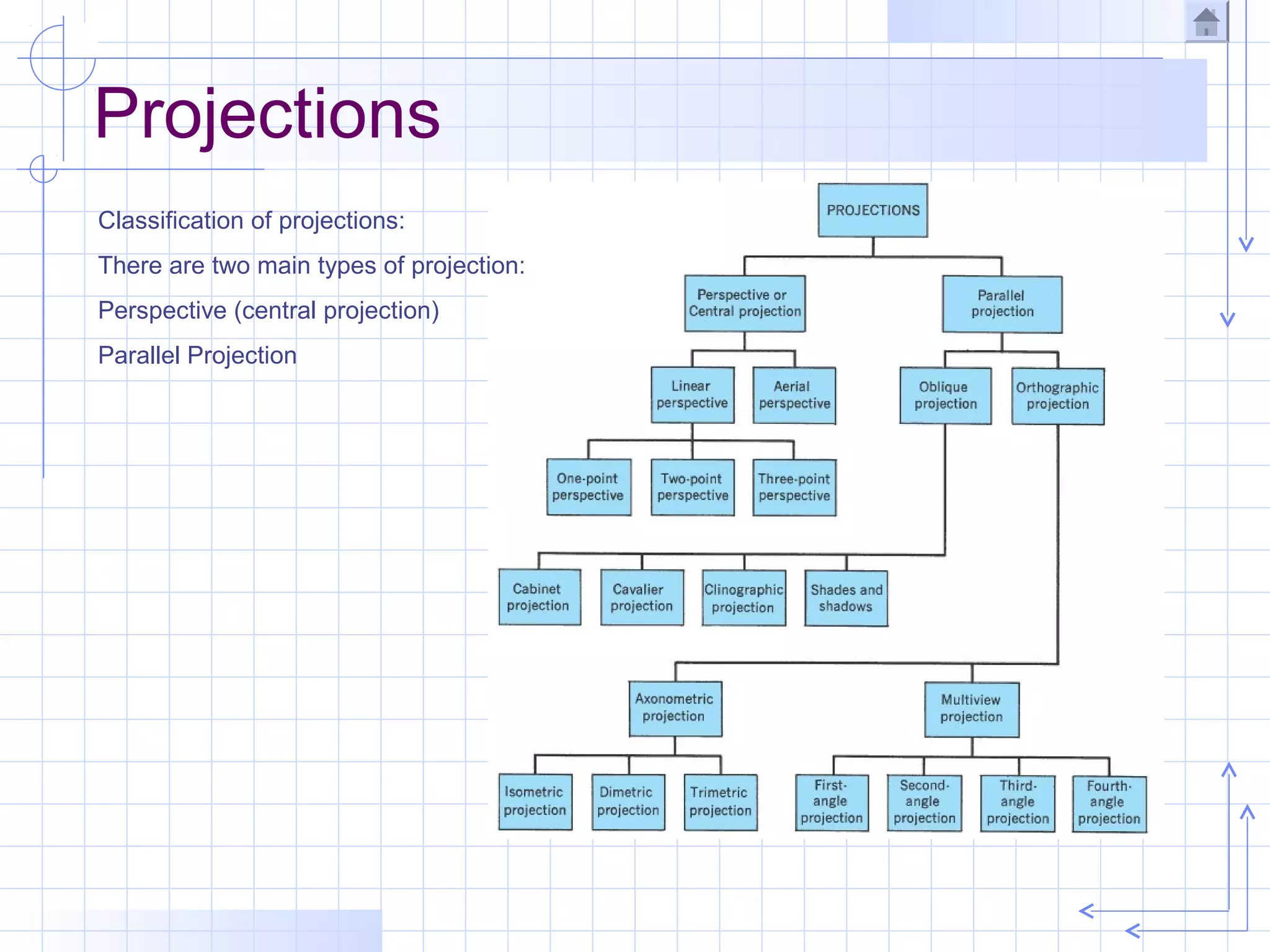 Projections
Classification of projections:
There are two main types of projection:
Perspective (central projection)
Parallel Projection
 