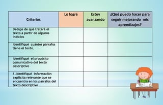 Criterios
Lo logré Estoy
avanzando
¿Qué puedo hacer para
seguir mejorando mis
aprendizajes?
Deduje de qué tratará el
texto a partir de algunos
indicios
Identifiqué cuántos párrafos
tiene el texto.
Identifiqué el propósito
comunicativo del texto
descriptivo
1.Identifiqué información
explicita relevante que se
encuentra en los párrafos del
texto descriptivo
 