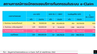 TREYresearch
21ที่มา : ข้อมูลการจ่ายชดเชยในระบบ e-Claim วันที่ 22 พฤศจิกายน 2562
รายการจ่ายชดเชย
งวด 6210 6210 ติด C / DENY รวมข้อมูลที่ส่ง 6210
%
ติด C/DENY
ครั้ง เงินจ่าย ครั้ง เงินเบิก ครั้ง เงินเบิก
1. ทันตกรรม ในหญิงตั้งครรภ์ 156 78,000.00 298 253,406.00 454 331,704.00 65%
2. ทันตกรรม เคลือบฟลูออไรด์ 1,291 128,800.00 97 19,340.00 1,388 148,237.00 7%
3. ทันตกรรม เคลือบหลุมร่องฟัน 563 362,500.00 352 153,964.00 915 516,816.00 38%
รวมทั้งหมด 1,921 569,300.00 747 426,710.00 2757 996,757.00 27%
สถานการณ์การเบิกชดเชยบริการทันตกรรมในระบบ e-Claim
 