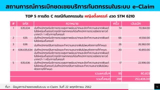 TREYresearch
23
# รหัส ควาหมาย ครั้ง เงินเบิก
1 635,634 บันทึกเบิกกรณีบริการตรวจสุขภาพช่องปากและขัดทาความสะอาดฟันแต่
ไม่ใช่หญิงตั้งครรภ์,กรณีการฝากครรภ์บันทึกเบิกการตรวจอัลตราซาวด์
มากกว่า 1 ครั้ง/การตั้งครรภ์
74 70,184.00
2 635 บันทึกเบิกกรณีบริการตรวจสุขภาพช่องปากและขัดทาความสะอาดฟันแต่
ไม่ใช่หญิงตั้งครรภ์
66 41,556.00
3 636 บันทึกเบิกกรณีในการขัดและทาความสะอาดฟันไม่พบหัตถการที่กาหนด 26 26,982.00
4 636,635,634 บันทึกเบิกกรณีในการขัดและทาความสะอาดฟันไม่พบหัตถการที่กาหนด,
บันทึกเบิกกรณีบริการตรวจสุขภาพช่องปากและขัดทาความสะอาดฟันแต่
ไม่ใช่หญิงตั้งครรภ์,กรณีการฝากครรภ์บันทึกเบิกการตรวจอัลตราซาวด์
มากกว่า 1 ครั้ง/การตั้งครรภ์
20 10,855.00
5 635,636 บันทึกเบิกกรณีบริการตรวจสุขภาพช่องปากและขัดทาความสะอาดฟันแต่
ไม่ใช่หญิงตั้งครรภ์,บันทึกเบิกกรณีในการขัดและทาความสะอาดฟันไม่พบ
หัตถการที่กาหนด
17 22,996.00
รวมแห่งอื่นๆ 95 80,833
รวมทั้งหมด 298 253,406.00
สถานการณ์การเบิกชดเชยบริการทันตกรรมในระบบ e-Claim
ที่มา : ข้อมูลการจ่ายชดเชยในระบบ e-Claim วันที่ 22 พฤศจิกายน 2562
TOP 5 การติด C กรณีทันตกรรมใน หญิงตั้งครรภ์ งวด STM 6210
 