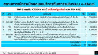 TREYresearch
25
# รหัส ควาหมาย ครั้ง เงินเบิก
1 647 อายุไม่ตรงตามเงื่อนไขที่กาหนด กรณีเบิกบริการเคลือบฟลูออไรด์เฉพาะที่ สาหรับ
เด็ก
64 7,760.00
2 647,648 อายุไม่ตรงตามเงื่อนไขที่กาหนด กรณีเบิกบริการเคลือบฟลูออไรด์เฉพาะที่ สาหรับ
เด็ก,บันทึกเบิกกรณีเคลือบหลุมร่องฟัน(ฟันถาวร)ไม่ได้ระบุรหัสซี่ฟันตามที่กาหนด
15 4,060.00
3 F03 สิทธิข้าราชการ/อปท.เบิกกรณีส่งเสริมป้องกันโรคไม่ตรงตามเงื่อนไขที่กาหนด 9 500.00
4 645 หน่วยบริการบันทึกเบิกผ่านโปรแกรมตามที่กาหนดไม่ถูก กรณีบริการทันตกรรม
ป้องกันในเด็กวัยเรียน อายุ 4 - 12 ปี
4 3,790.00
5 438,647,
648
เลือกเงื่อนไขสิทธิประโยชน์ ไม่ตรงตามสิทธิ์ที่พึงเบิกได้,อายุไม่ตรงตามเงื่อนไขที่
กาหนด กรณีเบิกบริการเคลือบฟลูออไรด์เฉพาะที่ สาหรับเด็ก,บันทึกเบิกกรณีเคลือบ
หลุมร่องฟัน(ฟันถาวร)ไม่ได้ระบุรหัสซี่ฟันตามที่กาหนด
2 740.00
รวมแห่งอื่นๆ 3 2,490
รวมทั้งหมด 97 19,340.00
สถานการณ์การเบิกชดเชยบริการทันตกรรมในระบบ e-Claim
ที่มา : ข้อมูลการจ่ายชดเชยในระบบ e-Claim วันที่ 22 พฤศจิกายน 2562
TOP 5 การติด C/DENY กรณี เคลือบฟลูออไรด์ งวด STM 6210
 