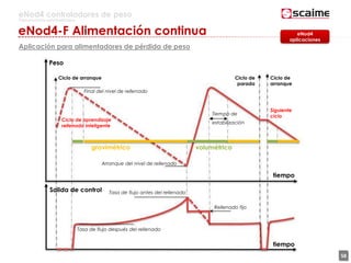58
eNod4 controladores de peso
Para procesos automatizados
eNod4-F Alimentación continua
Aplicación para alimentadores de pérdida de peso
eNod4
aplicaciones
Peso
tiempo
tiempo
Salida de control
Ciclo de arranque Ciclo de
parada
Ciclo de
arranque
Siguiente
ciclo
Ciclo de aprendizaje
rellenado inteligente
Tiempo de
estabilización
Rellenado fijo
Tasa de flujo antes del rellenado
Tasa de flujo después del rellenado
Arranque del nivel de rellenado
gravimétrico volumétrico
Final del nivel de rellenado
 