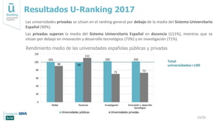 Las universidades privadas se sitúan en el ranking general por debajo de la media del Sistema Universitario
Español (90%)....