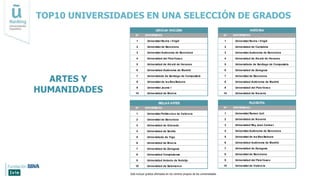 TOP10 UNIVERSIDADES EN UNA SELECCIÓN DE GRADOS
ARTES Y
HUMANIDADES
Solo incluye grados ofertados en los centros propios de...