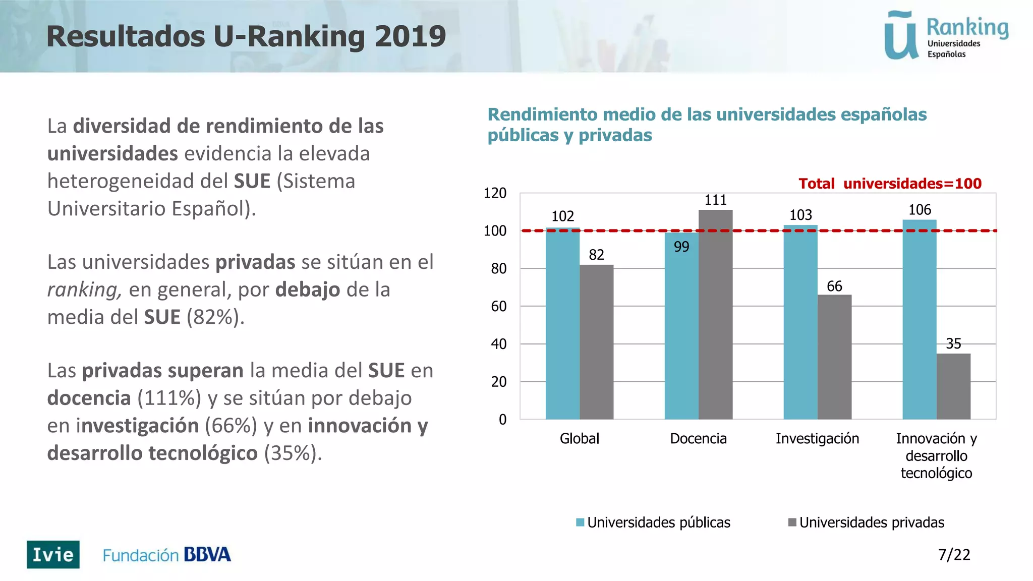 Resultados U-Ranking 2019
La diversidad de rendimiento de las
universidades evidencia la elevada
heterogeneidad del SUE (Sistema
Universitario Español).
Las universidades privadas se sitúan en el
ranking, en general, por debajo de la
media del SUE (82%).
Las privadas superan la media del SUE en
docencia (111%) y se sitúan por debajo
en investigación (66%) y en innovación y
desarrollo tecnológico (35%).
Rendimiento medio de las universidades españolas
públicas y privadas
7/22
102
99
103 106
82
111
66
35
0
20
40
60
80
100
120
Global Docencia Investigación Innovación y
desarrollo
tecnológico
Universidades públicas Universidades privadas
Total universidades=100
 